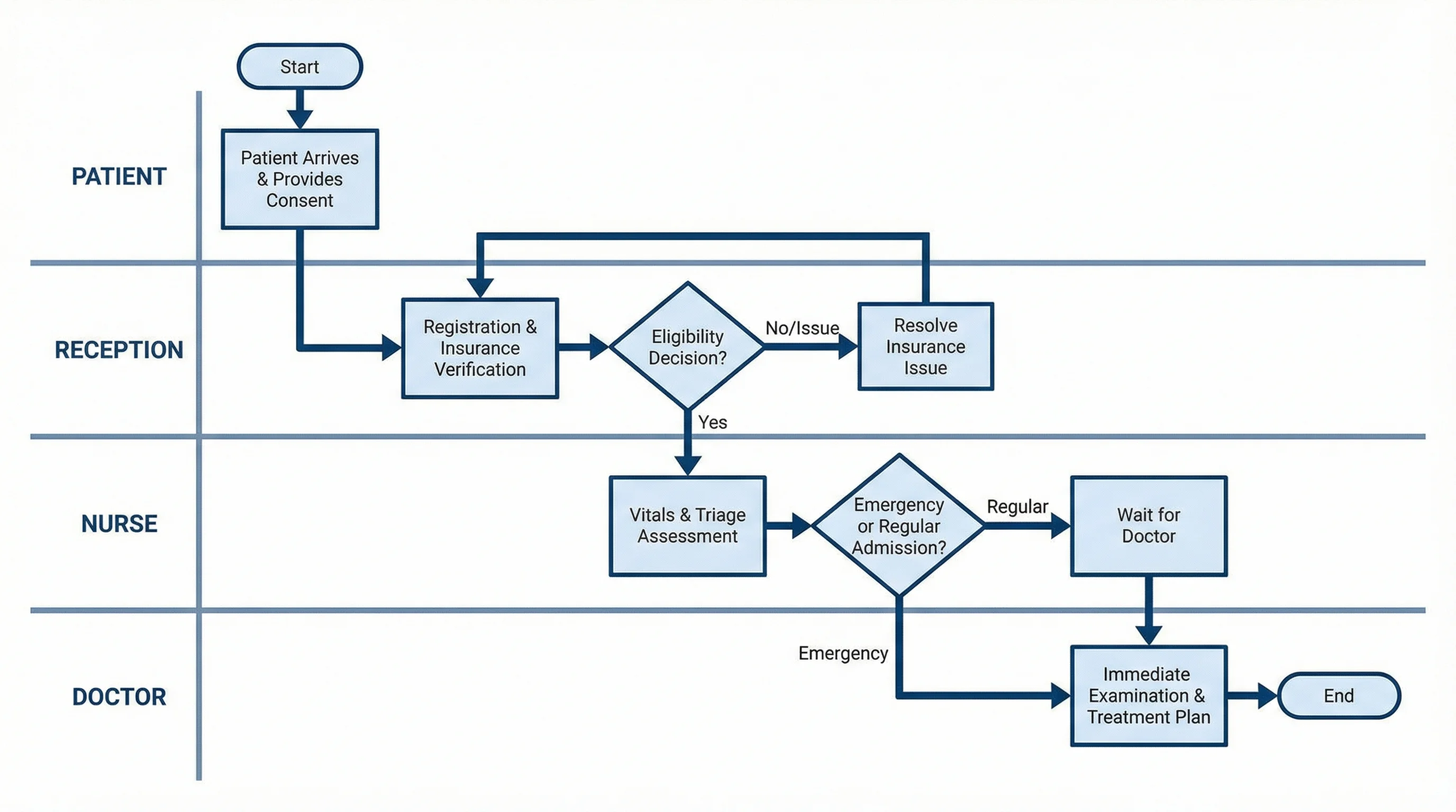 Swimlane diagram showing hospital patient admission across Patient, Reception, Nurse, and Doctor lanes.