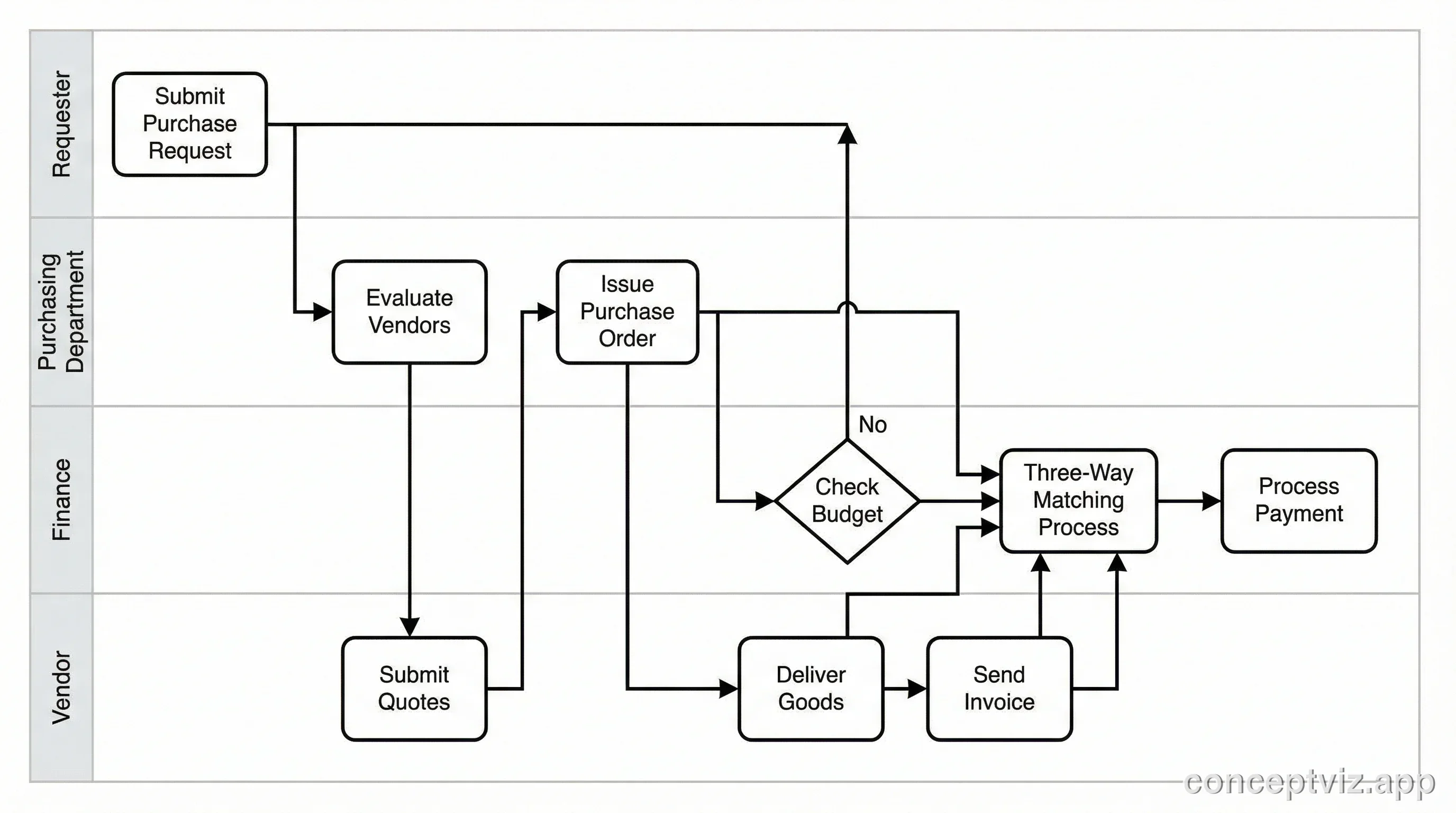Swimlane diagram showing procurement process across Requester, Purchasing, Finance, and Vendor lanes.