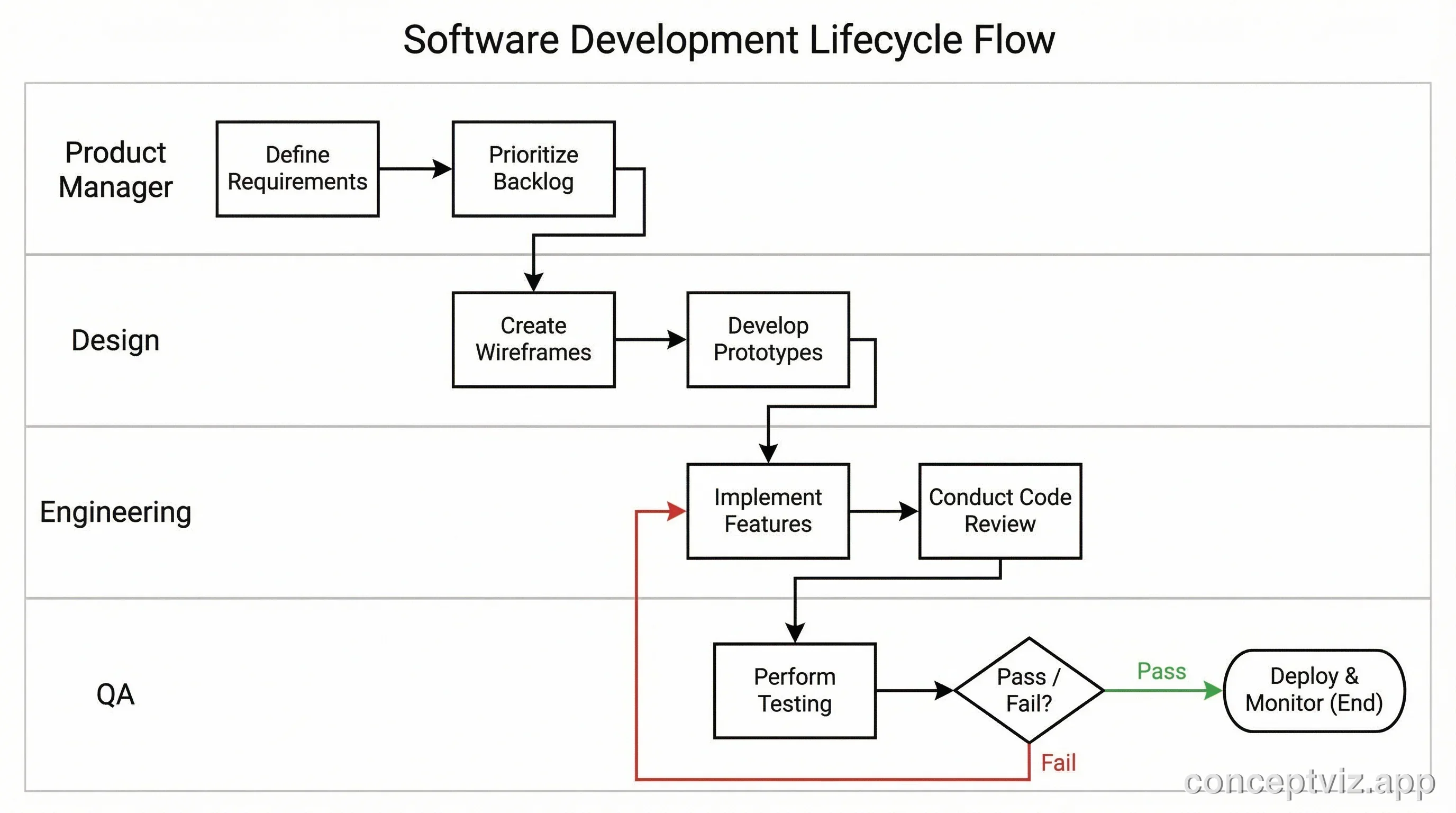 Swimlane diagram showing software development lifecycle across Product, Design, Engineering, and QA lanes.