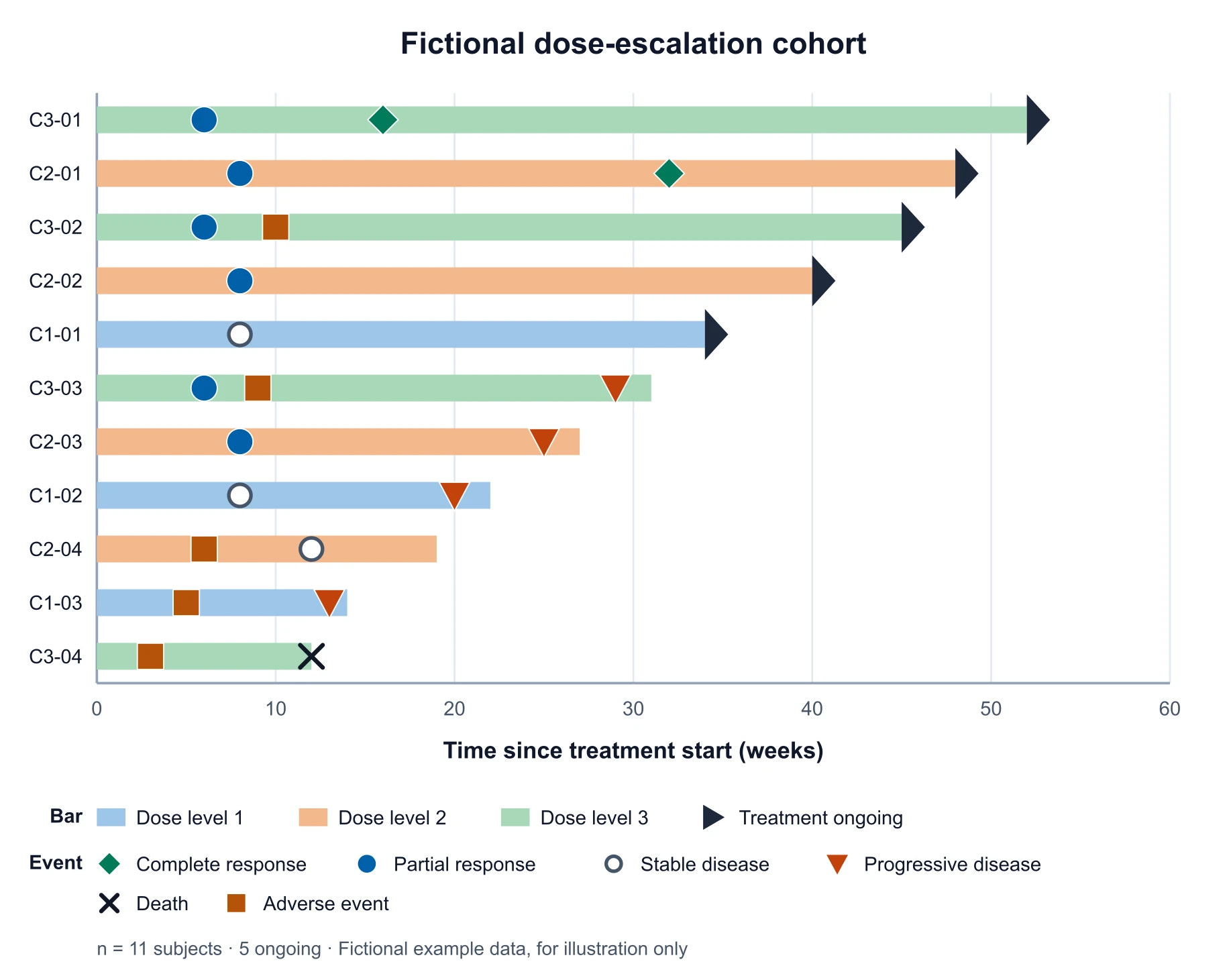 Swimmer plot of a fictional dose-escalation cohort with bars coloured by dose level and markers for responses and adverse events