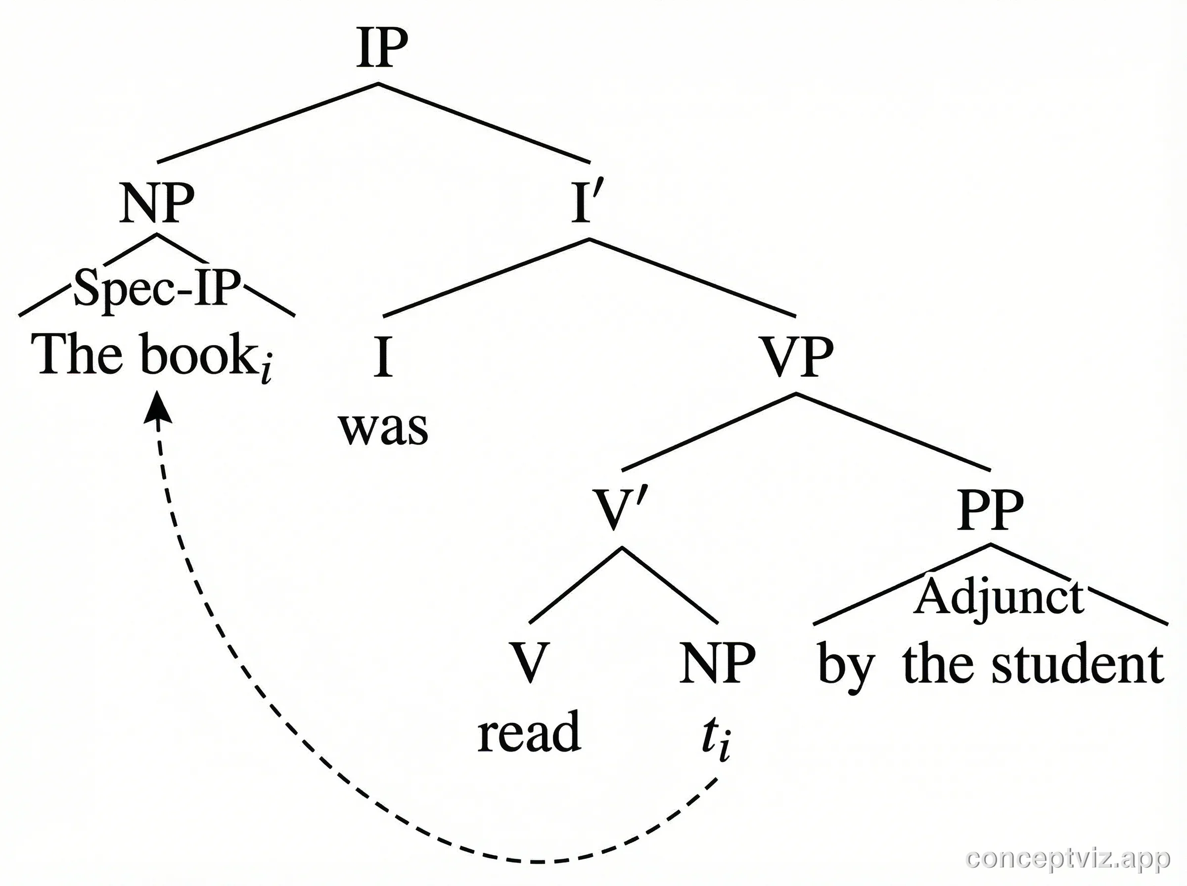 Syntactic tree diagram of a passive construction showing NP movement from object to subject position in The book was read by the student.