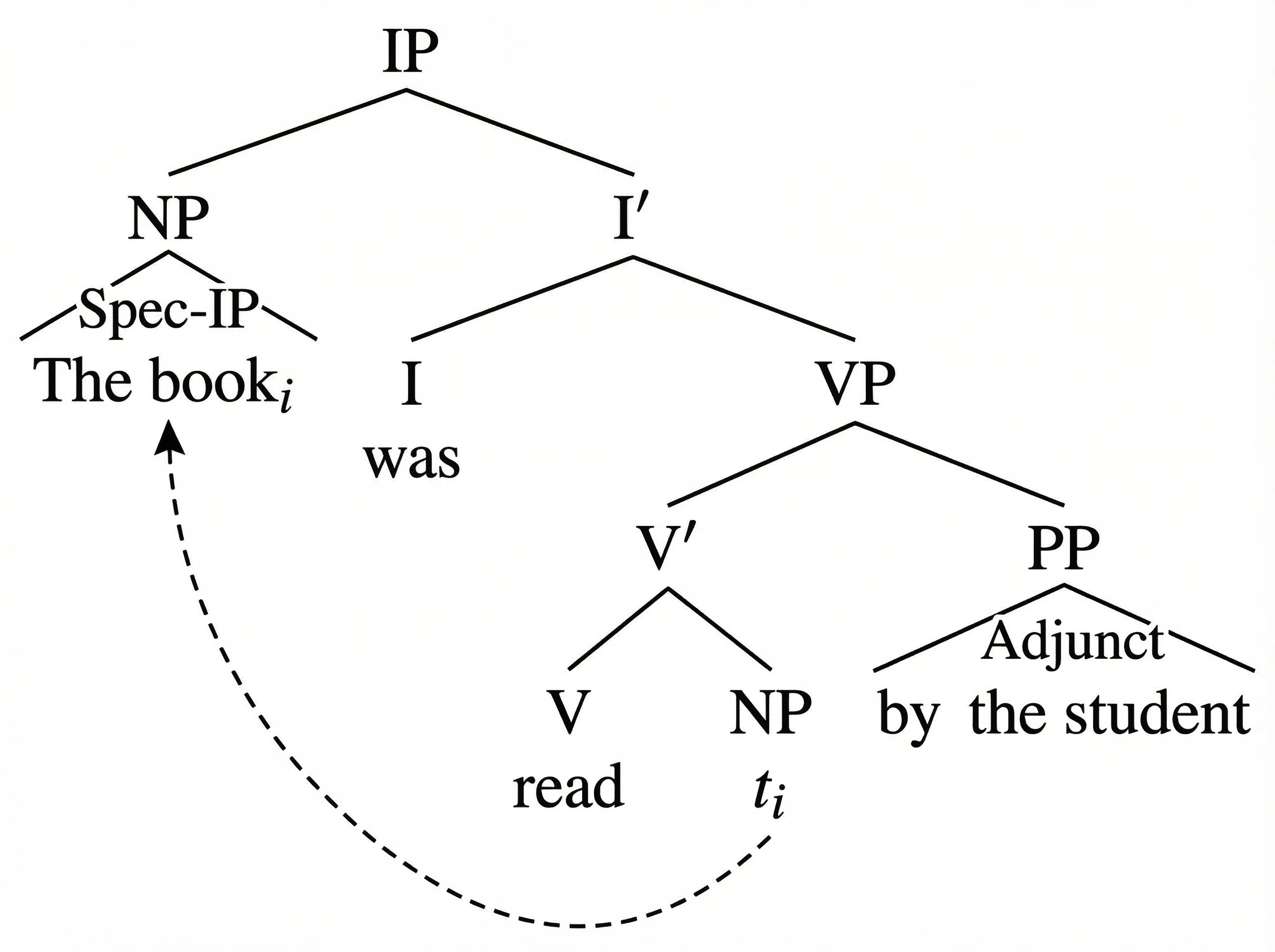 Syntactic tree diagram of a passive construction showing NP movement from object to subject position in The book was read by the student.
