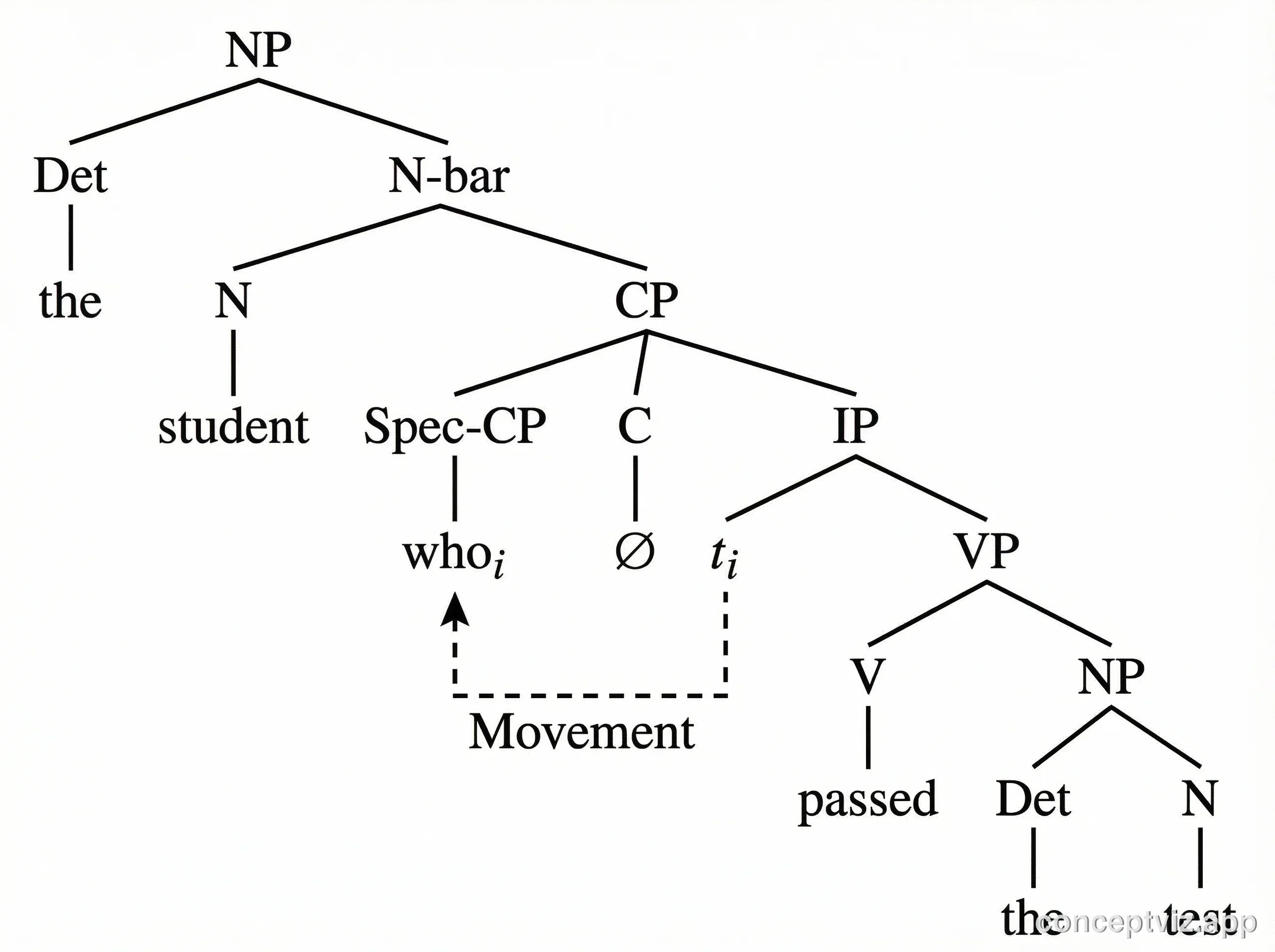 Syntactic tree diagram of a noun phrase containing a relative clause, showing the student who passed the test with embedded CP.