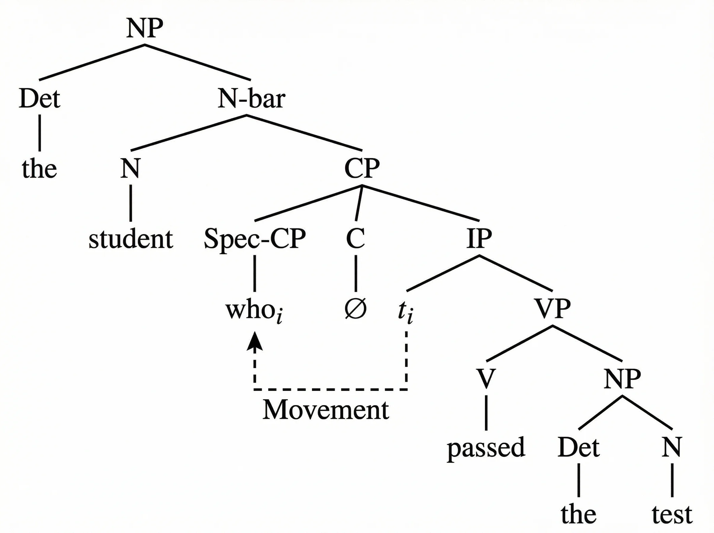 Syntactic tree diagram of a noun phrase containing a relative clause, showing the student who passed the test with embedded CP.