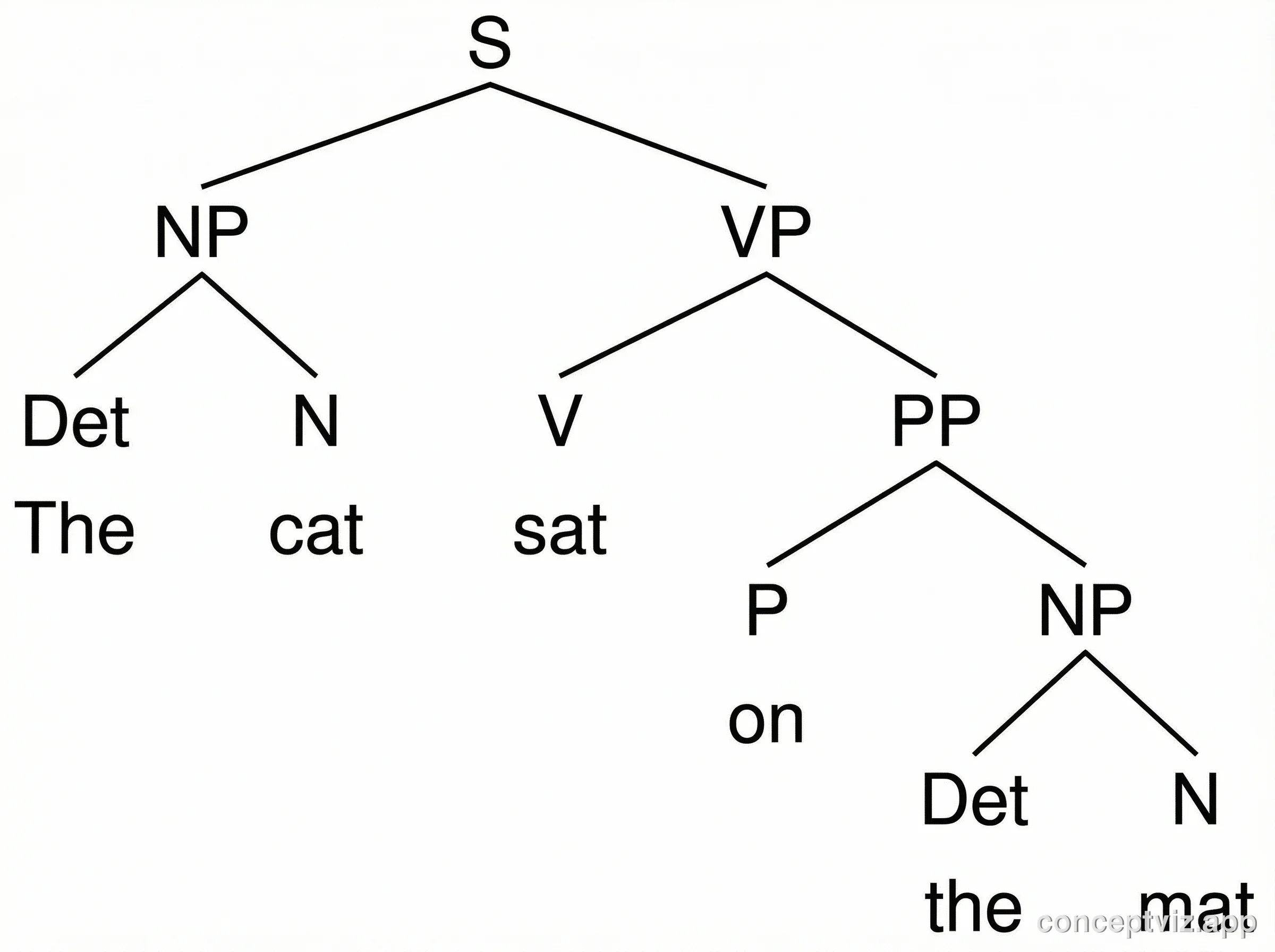 Syntactic tree diagram parsing the sentence The cat sat on the mat, showing S branching into NP and VP with labeled phrase nodes.