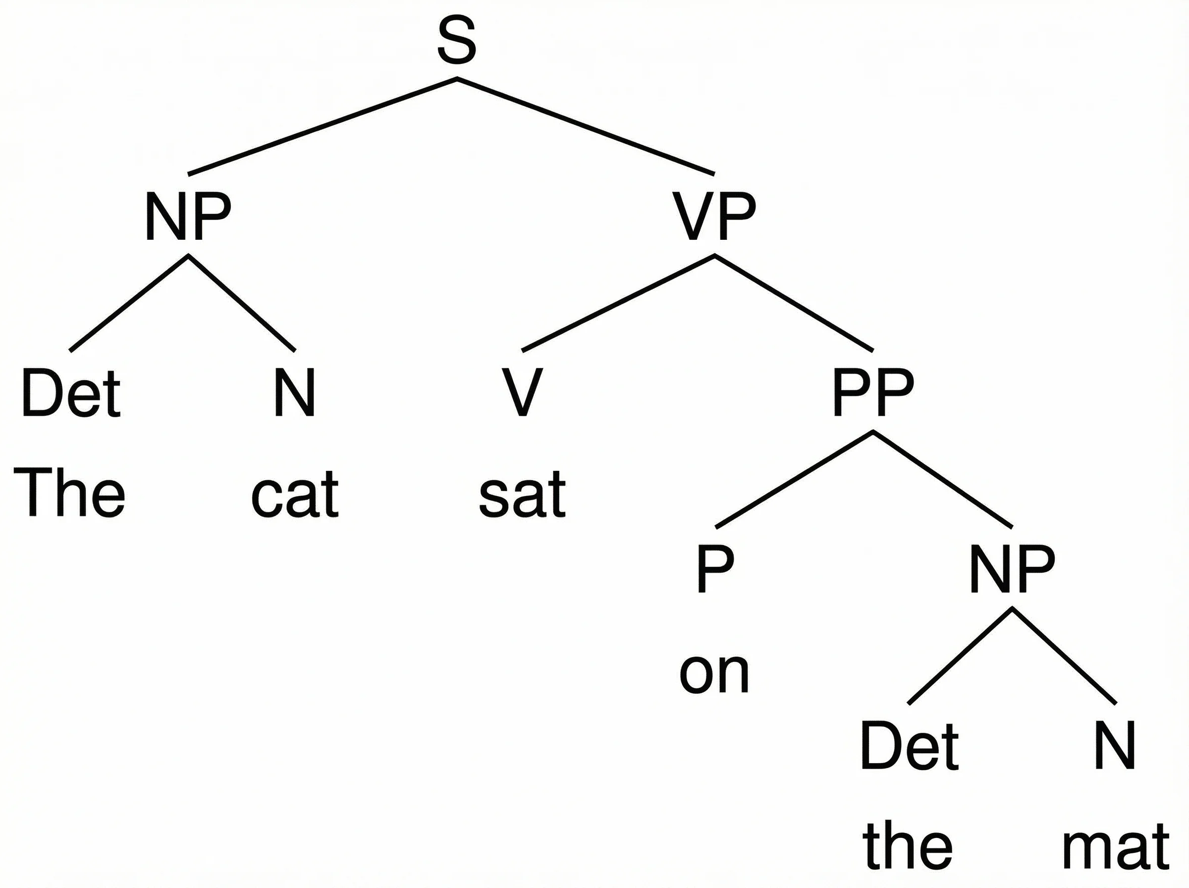 Syntactic tree diagram parsing the sentence The cat sat on the mat, showing S branching into NP and VP with labeled phrase nodes.