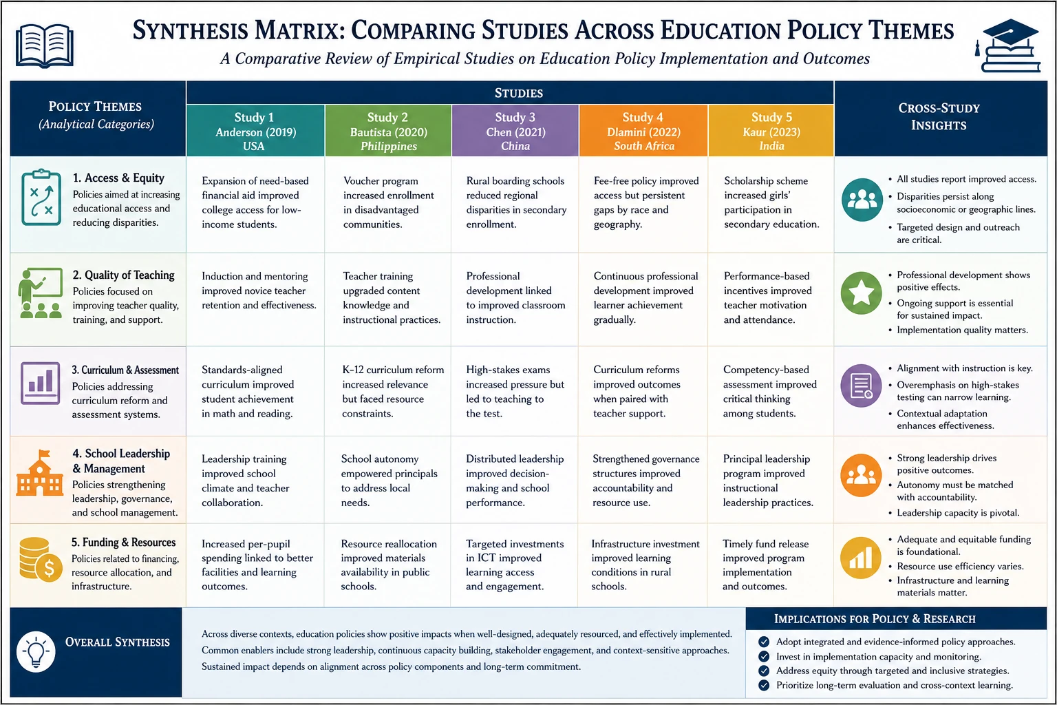 Synthesis matrix for an education policy dissertation with sources as rows and policy themes as columns