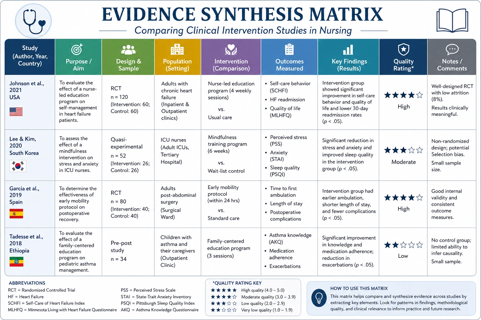 Nursing literature review synthesis matrix comparing clinical intervention studies by design, sample, and outcomes