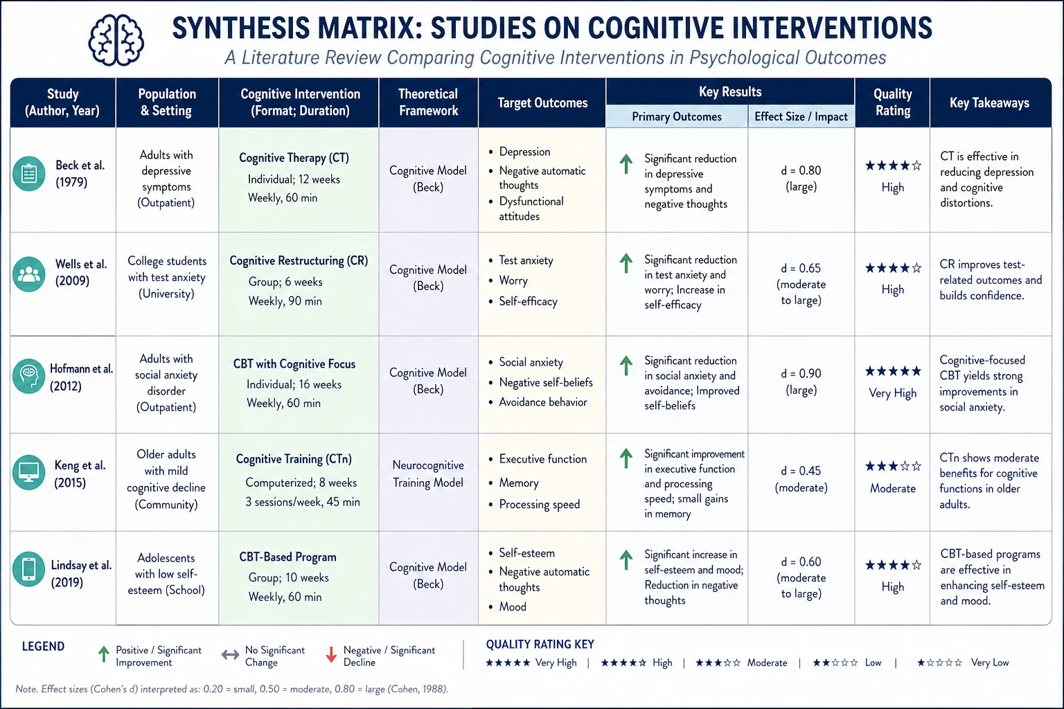 Synthesis matrix for a psychology thesis comparing cognitive intervention studies across themes