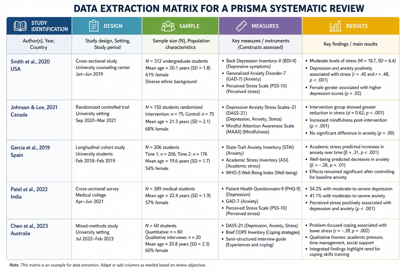 Systematic review data extraction matrix comparing included studies by design, sample, measures, and results