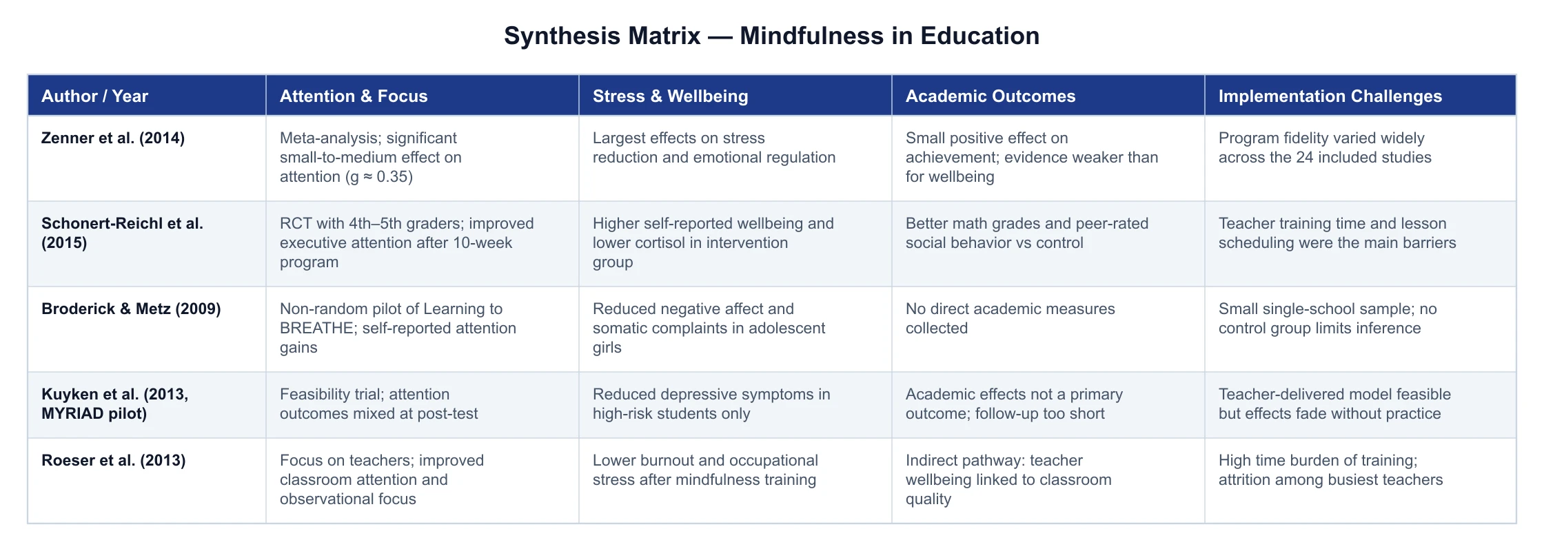Synthesis matrix comparing five mindfulness-in-education studies across four themes — attention, wellbeing, academic outcomes, and implementation