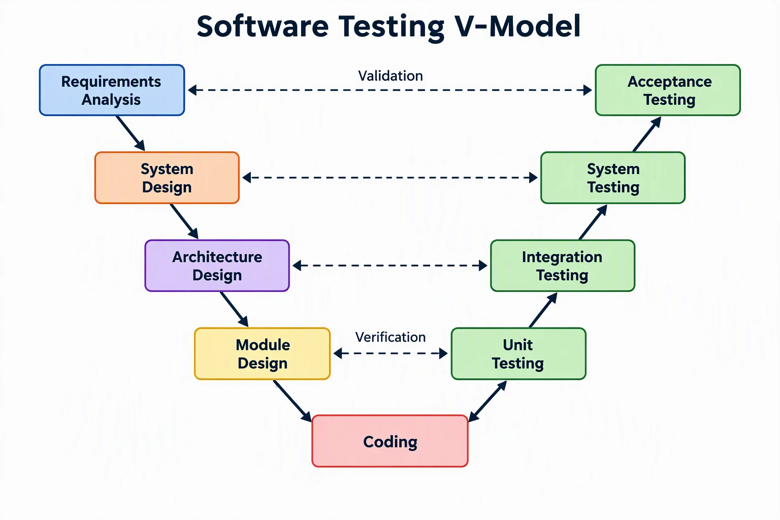 AI-generated software testing V-model pairing requirements analysis with acceptance testing, system design with system testing, architecture design with integration testing and module design with unit testing