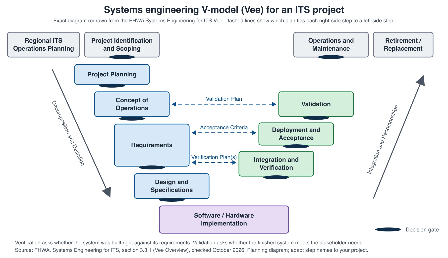 Exact diagram of the FHWA systems engineering Vee: project planning, concept of operations, requirements and design and specifications on the left, software and hardware implementation at the bottom, and integration and verification, deployment and acceptance and validation on the right, with dashed validation plan, acceptance criteria and verification plan lines