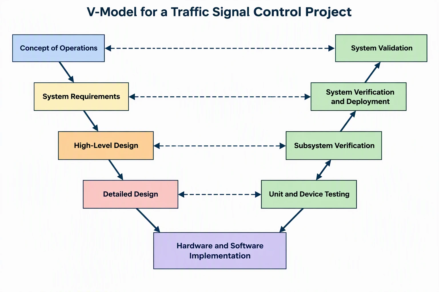 AI-generated V-model for a traffic signal control project pairing concept of operations with system validation and detailed design with unit and device testing