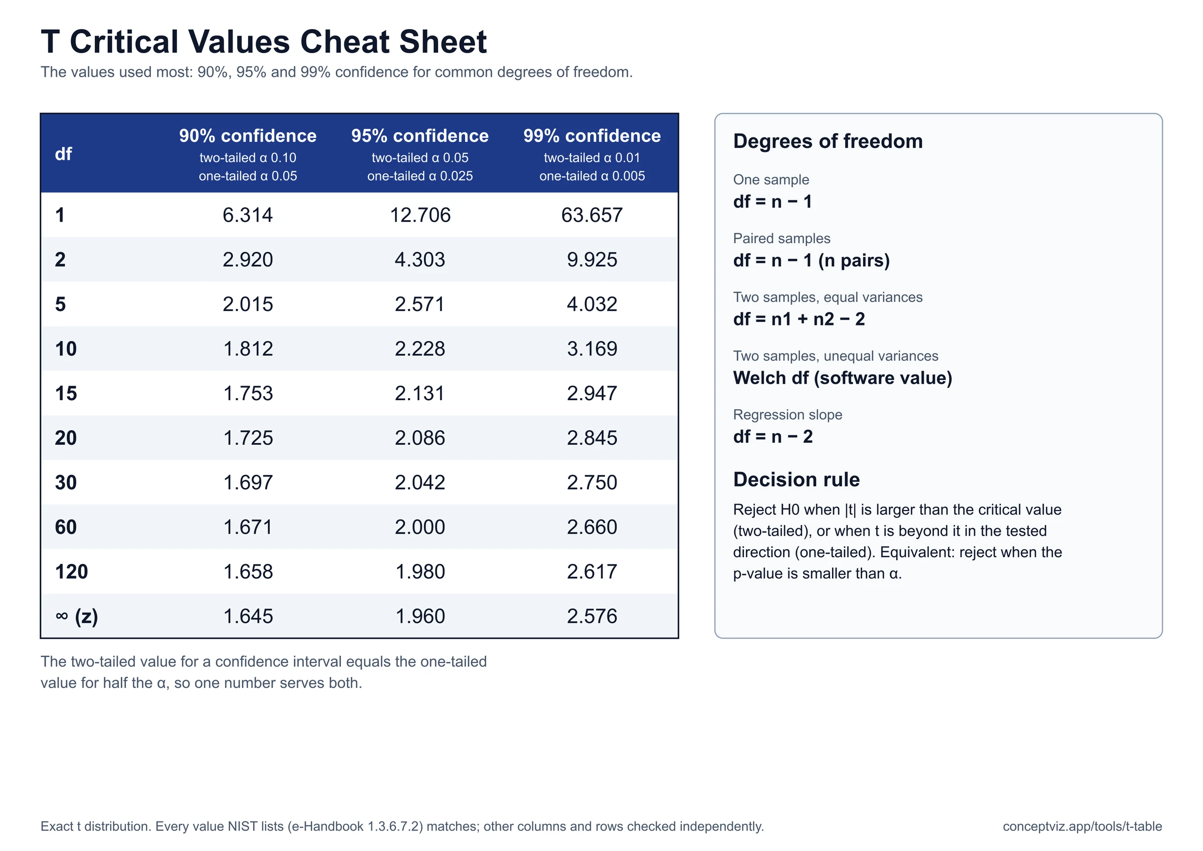 Cheat sheet of t critical values for 90, 95 and 99 percent confidence at common degrees of freedom, with degrees of freedom formulas and the decision rule