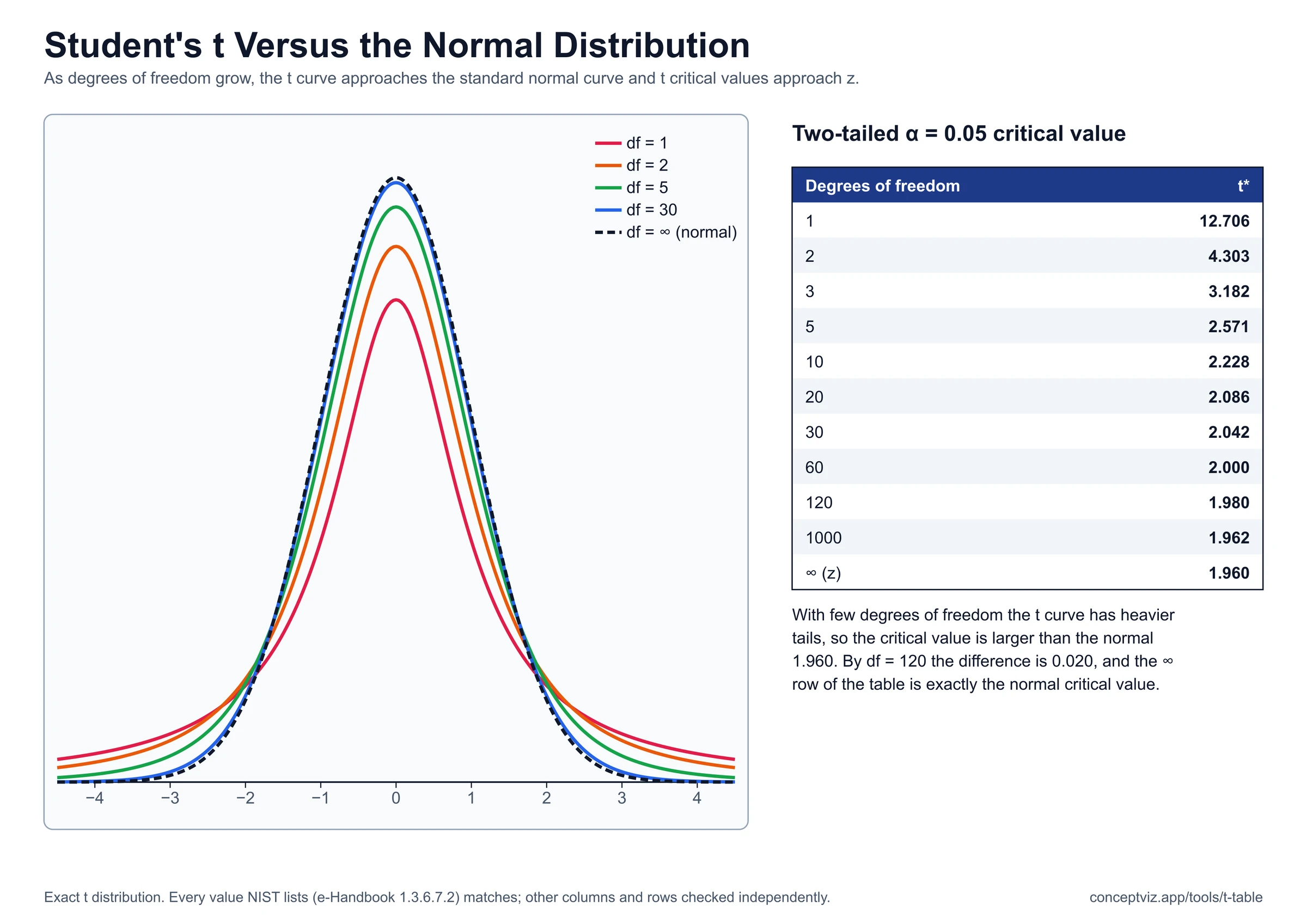 Density curves of the t distribution for 1, 2, 5 and 30 degrees of freedom against the standard normal curve, with a table of two-tailed 0.05 critical values from 12.706 down to 1.960