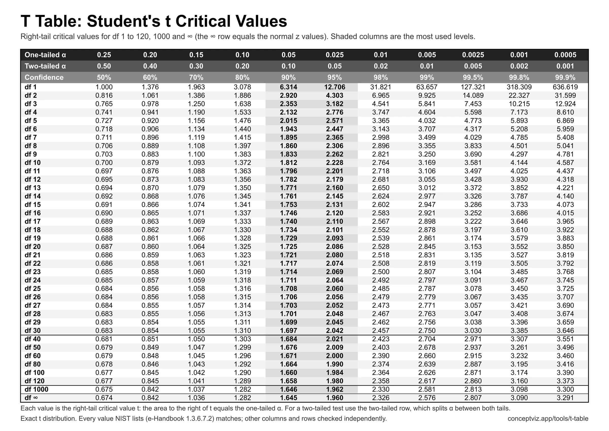 Black and white printable t table with one-tailed and two-tailed alpha headers and critical values for df 1 to infinity, in gray tones for a monochrome printer