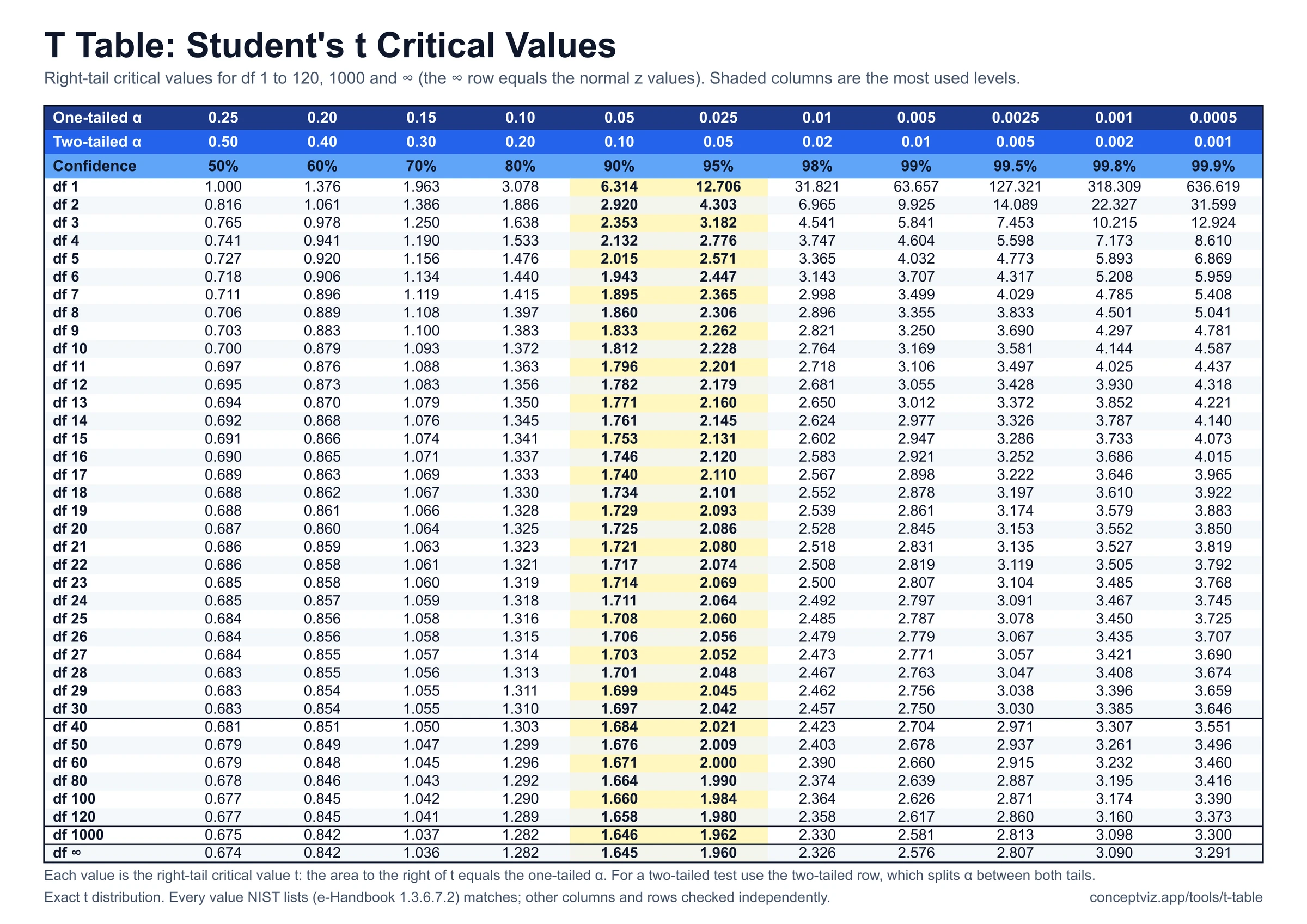 Student's t distribution table with one-tailed alpha, two-tailed alpha and confidence level header rows and critical values for degrees of freedom 1 to 30, 40, 50, 60, 80, 100, 120, 1000 and infinity