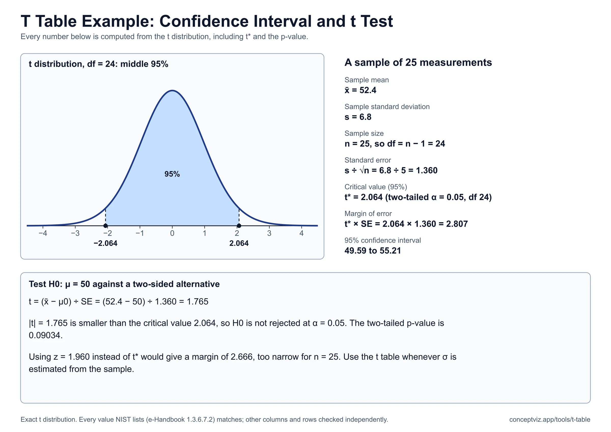 Worked example with 25 measurements: t critical value 2.064 for 24 degrees of freedom, margin of error 2.807, 95 percent confidence interval 49.59 to 55.21 and a two-sided t test