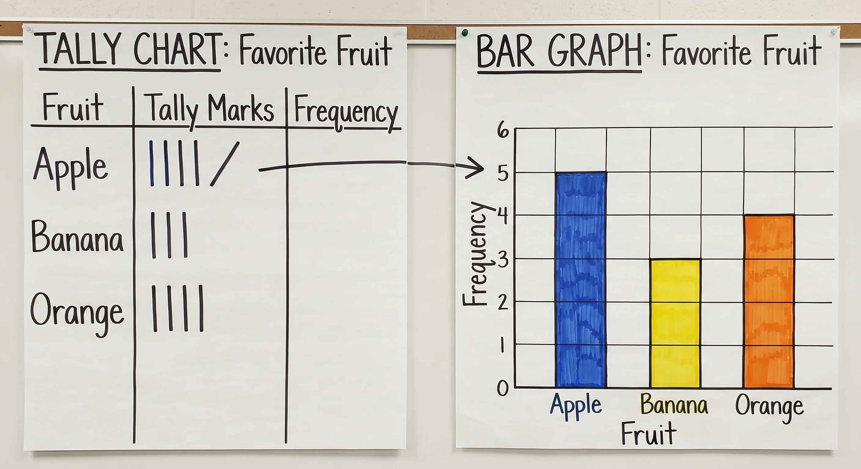 Tally chart and matching bar graph shown side by side for the same survey data