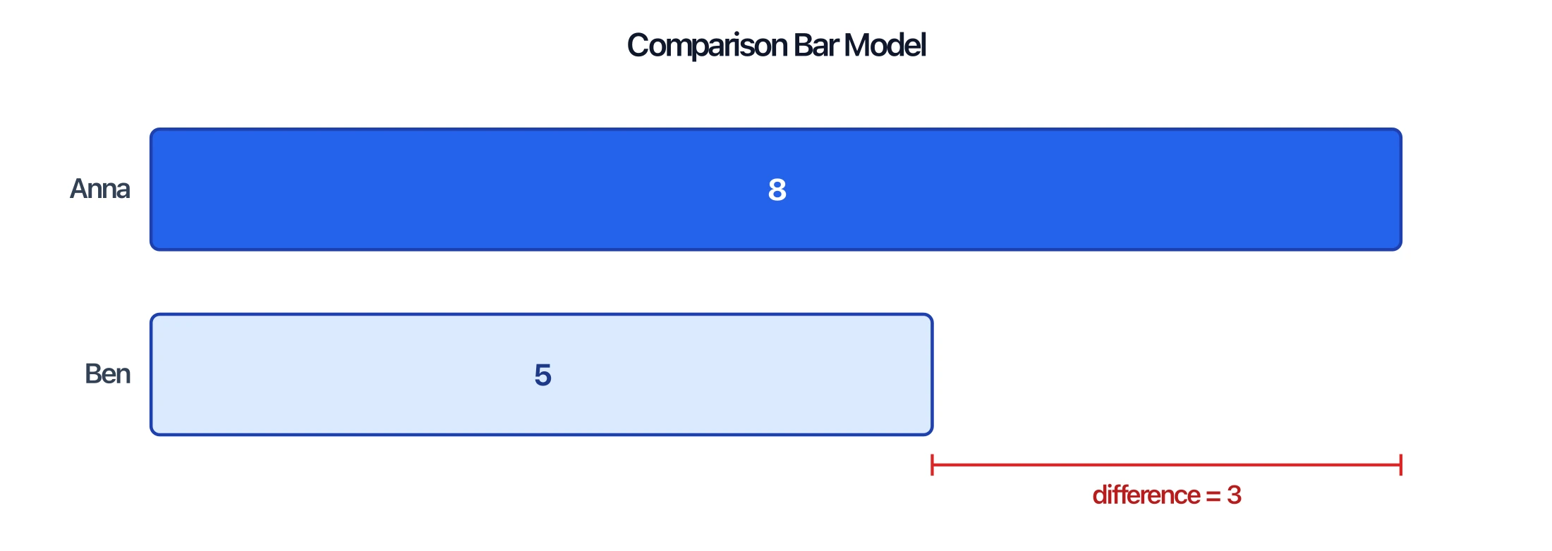 Comparison bar model with two stacked bars (Anna 8, Ben 5) and a red bracket marking the difference of 3