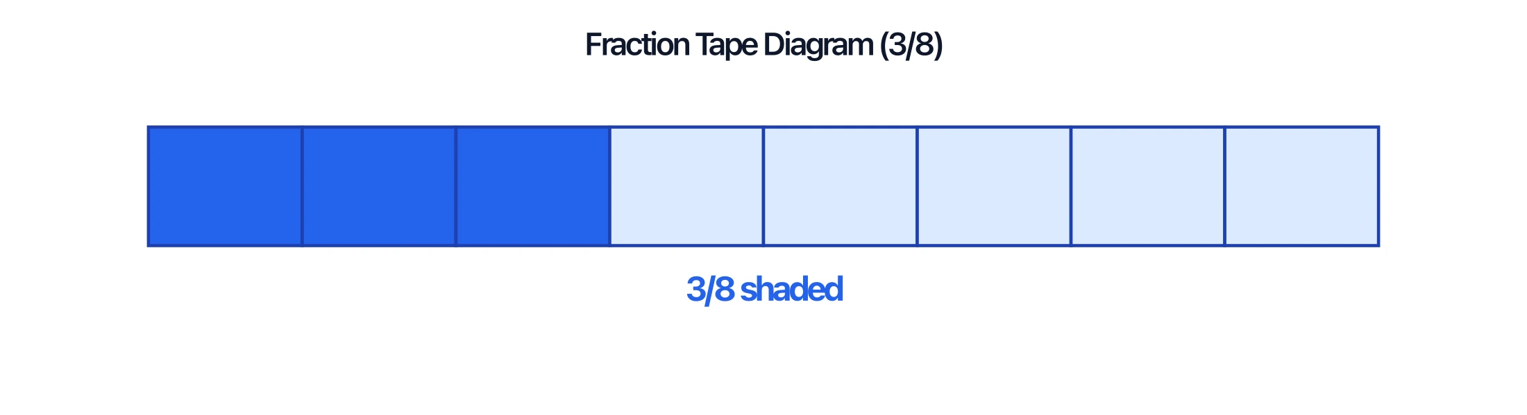 Fraction tape diagram divided into eight equal cells with three shaded to show three eighths