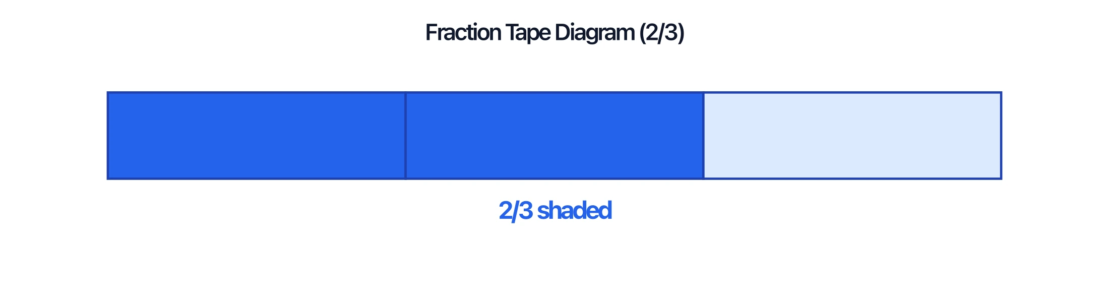 Fraction tape diagram divided into three equal cells with two shaded to show two thirds