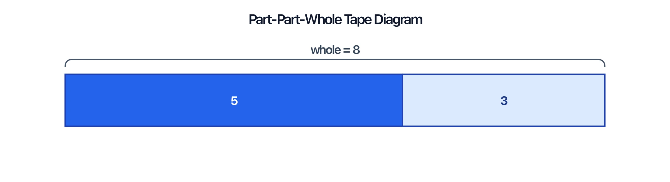 Part-part-whole tape diagram with two parts (5 and 3) and a brace showing the whole of 8