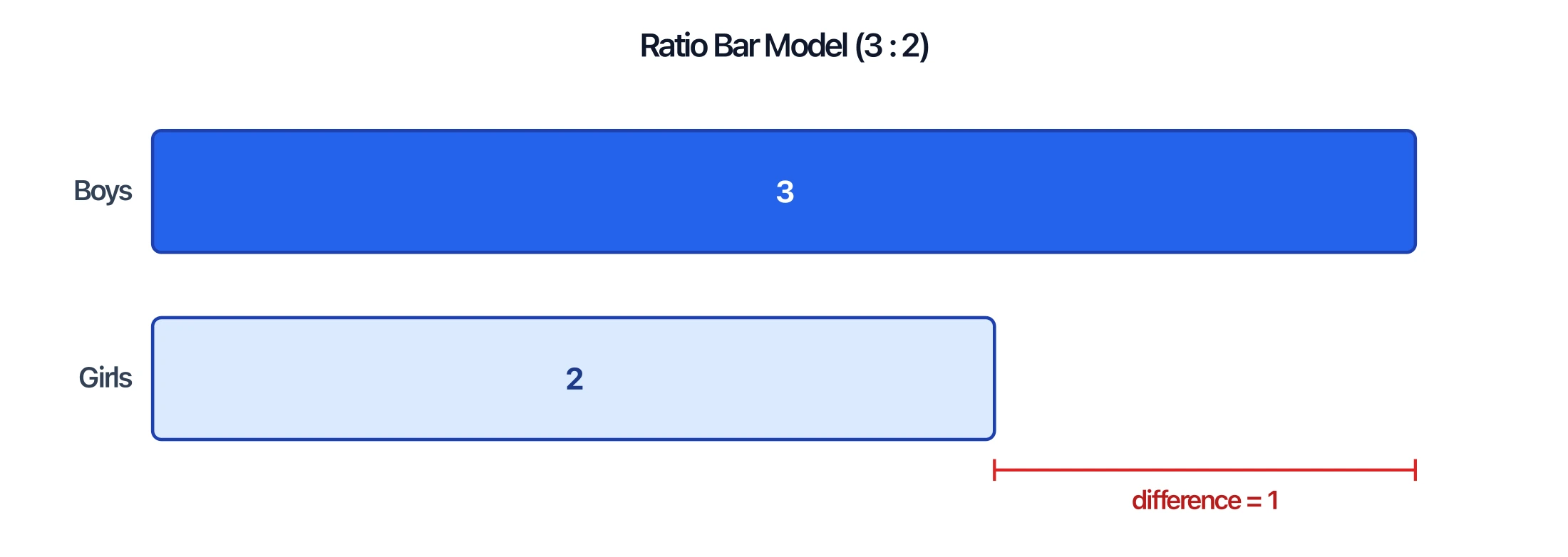 Ratio bar model comparing boys to girls in the ratio 3 to 2 with a difference bracket