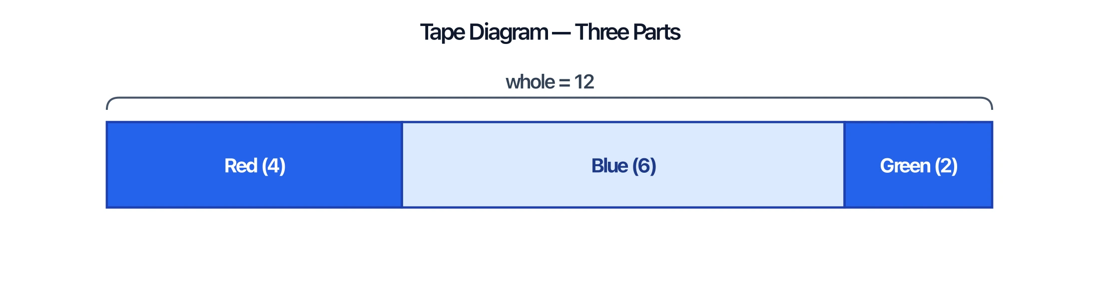 Tape diagram split into three proportional, labeled segments (Red, Blue, Green) with a total brace