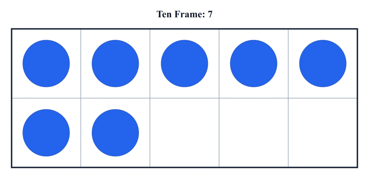 Ten frame, a 2 by 5 grid of ten cells with counters