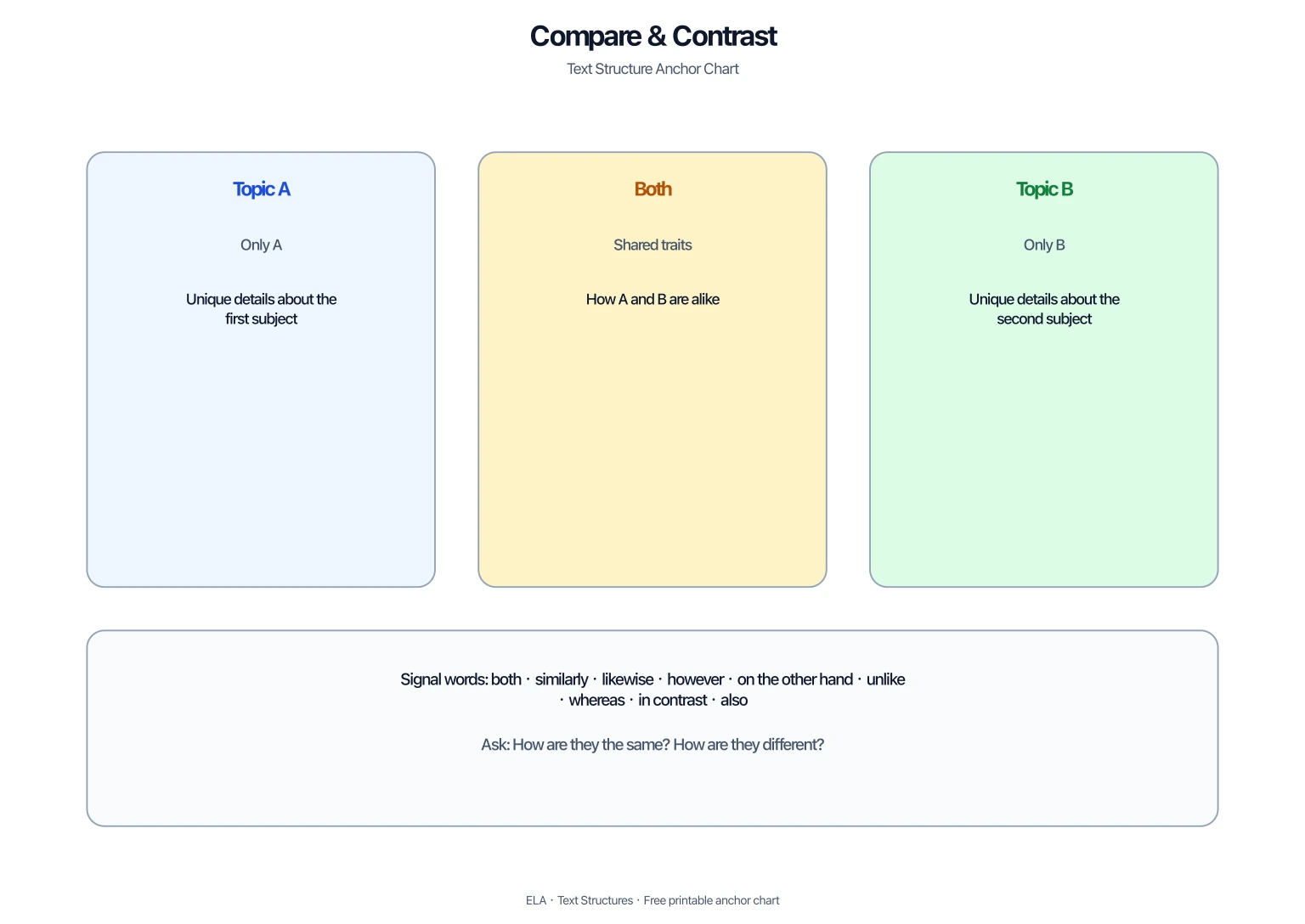 Printable compare and contrast text structure anchor chart with A / both / B columns