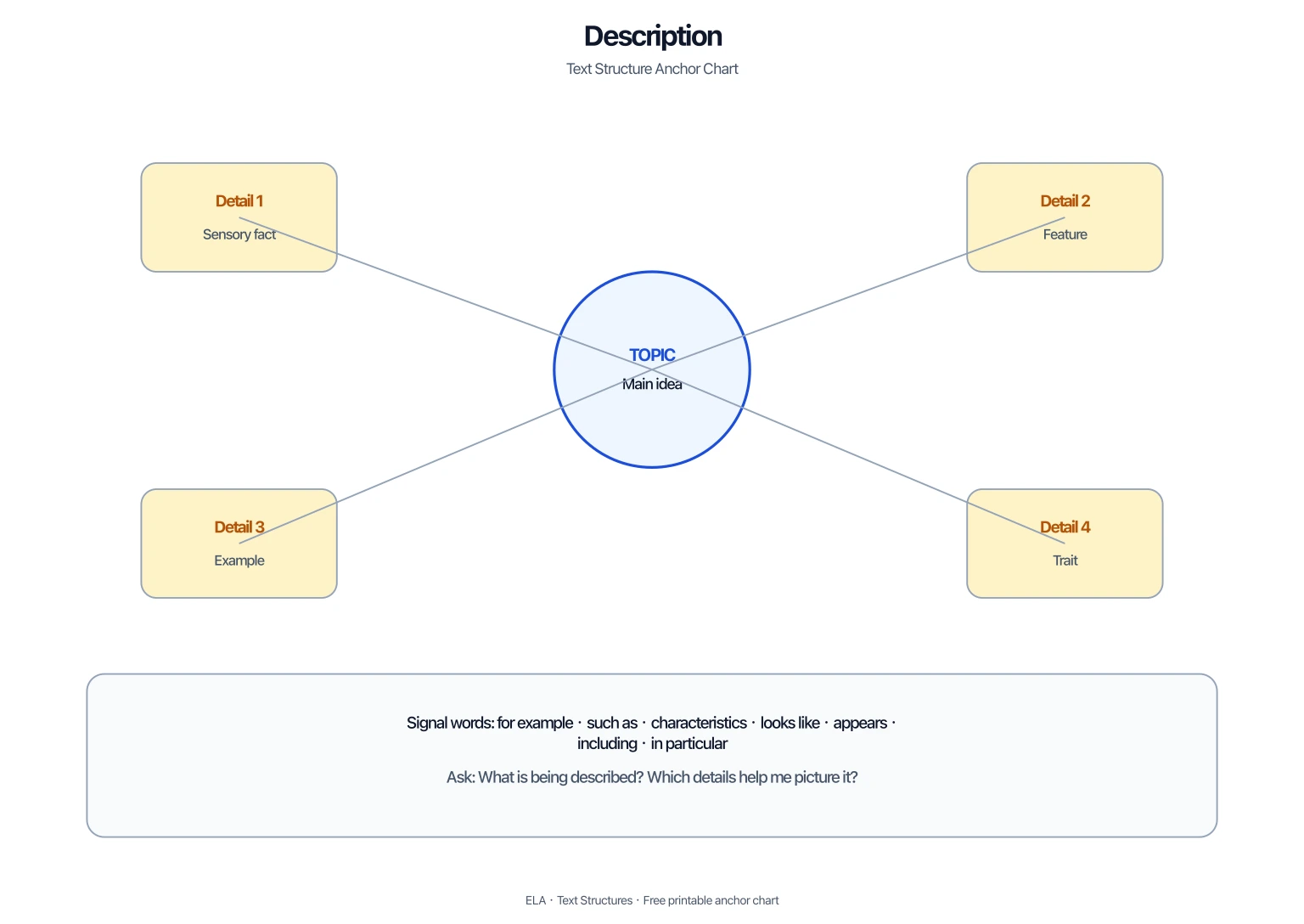 Printable description text structure anchor chart with topic and detail web