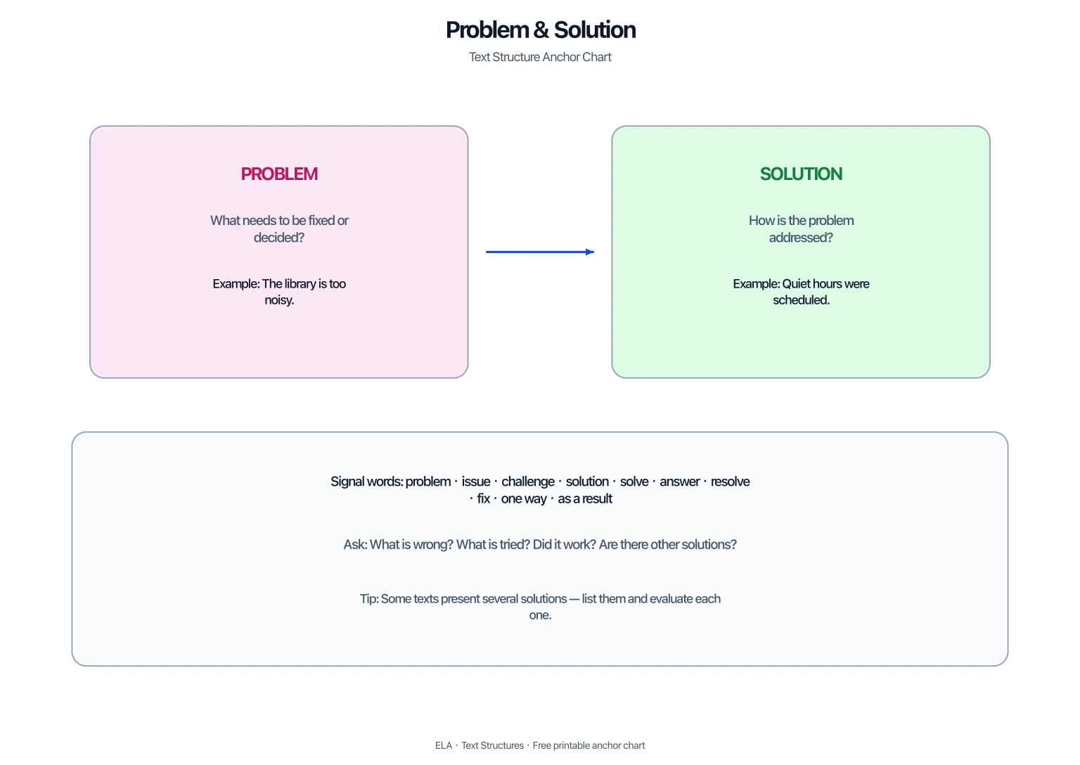 Printable problem and solution text structure anchor chart