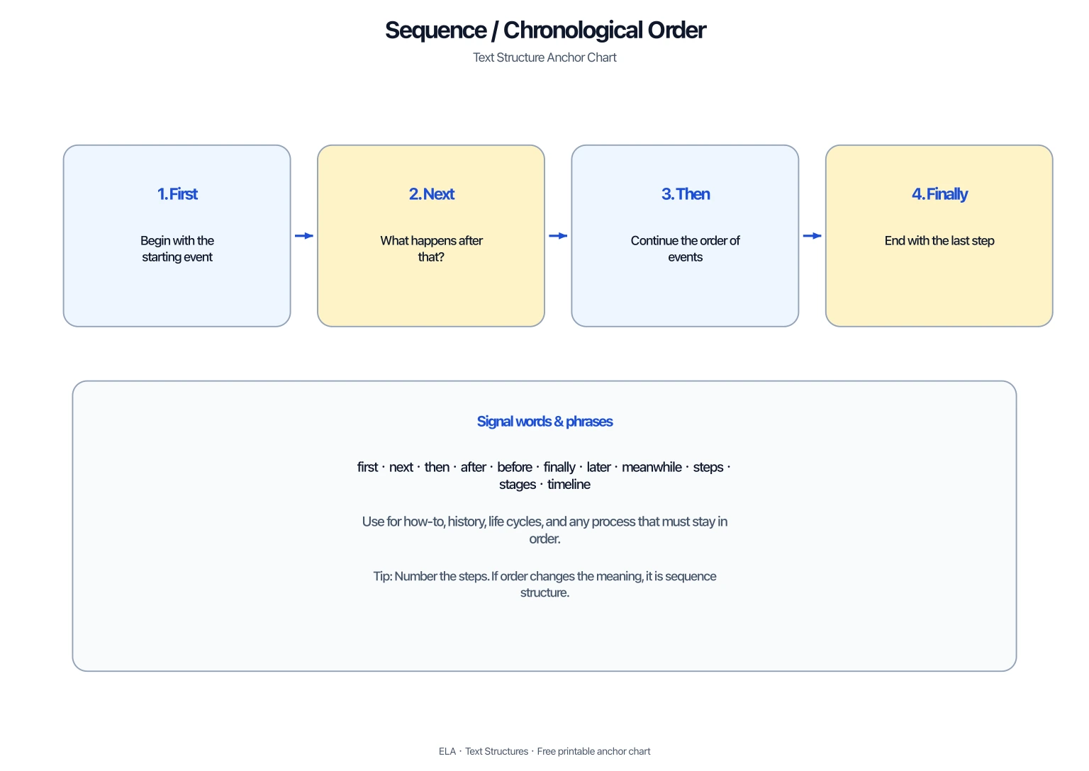 Printable sequence chronological order text structure anchor chart with four steps