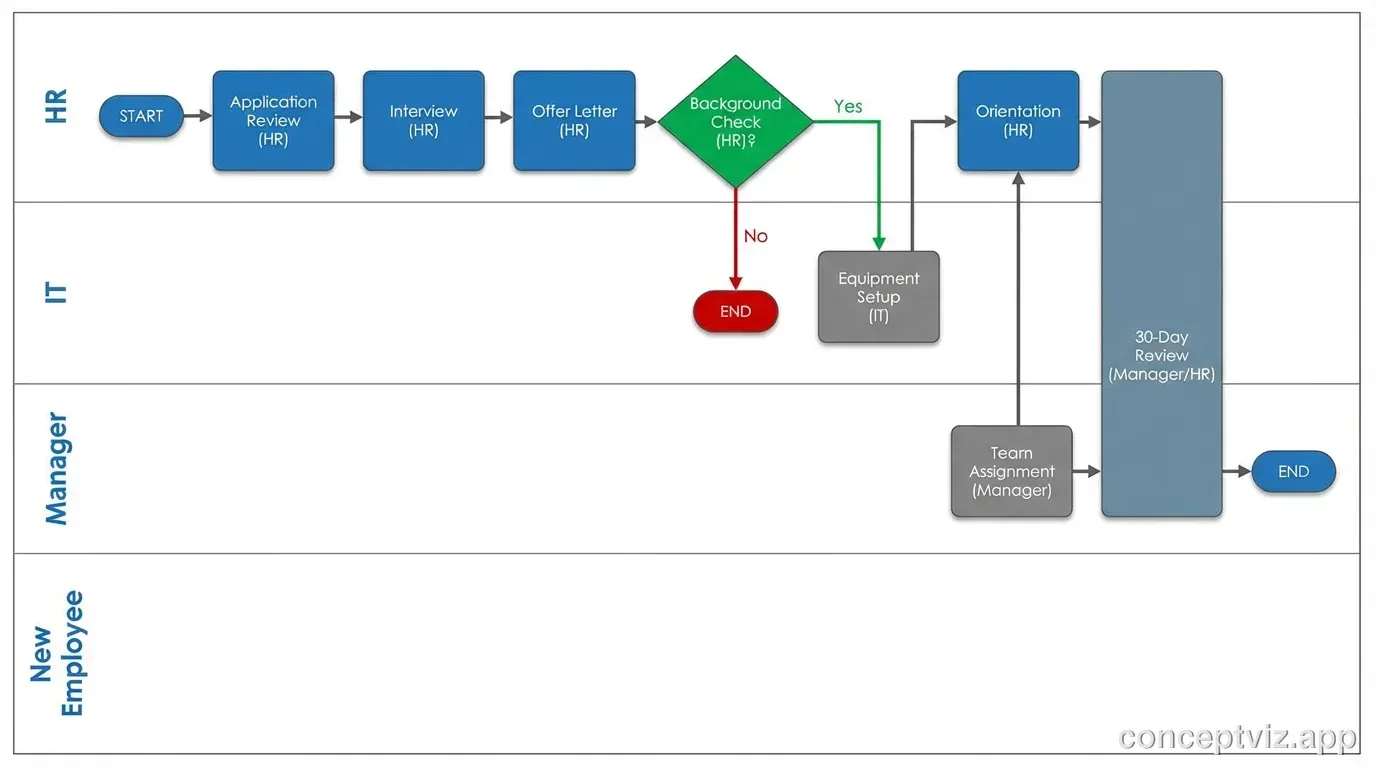 Employee onboarding process flowchart with decision points and swimlanes.