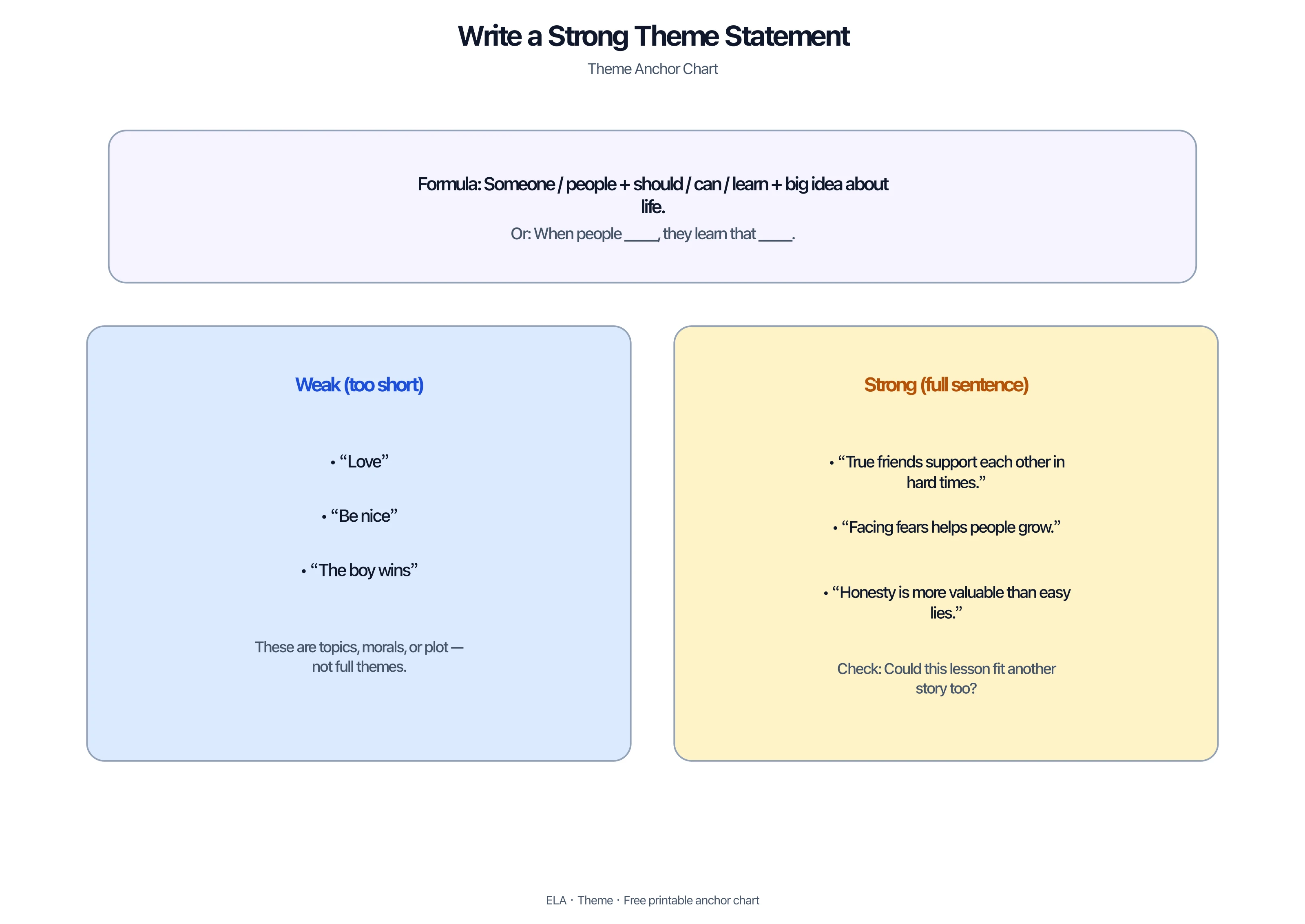 Weak vs strong theme statements with writing formula