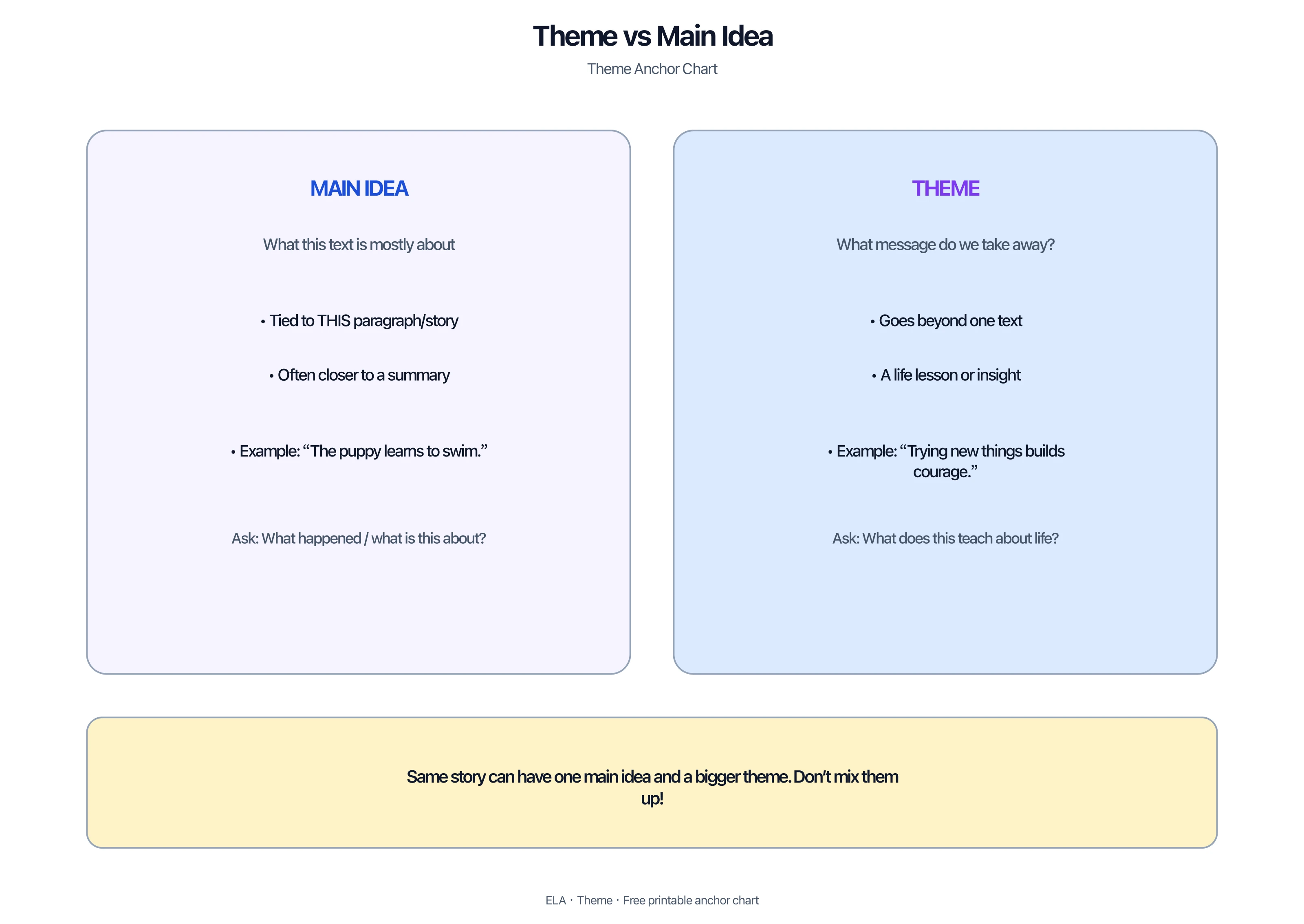 Side-by-side comparison of theme and main idea for ELA