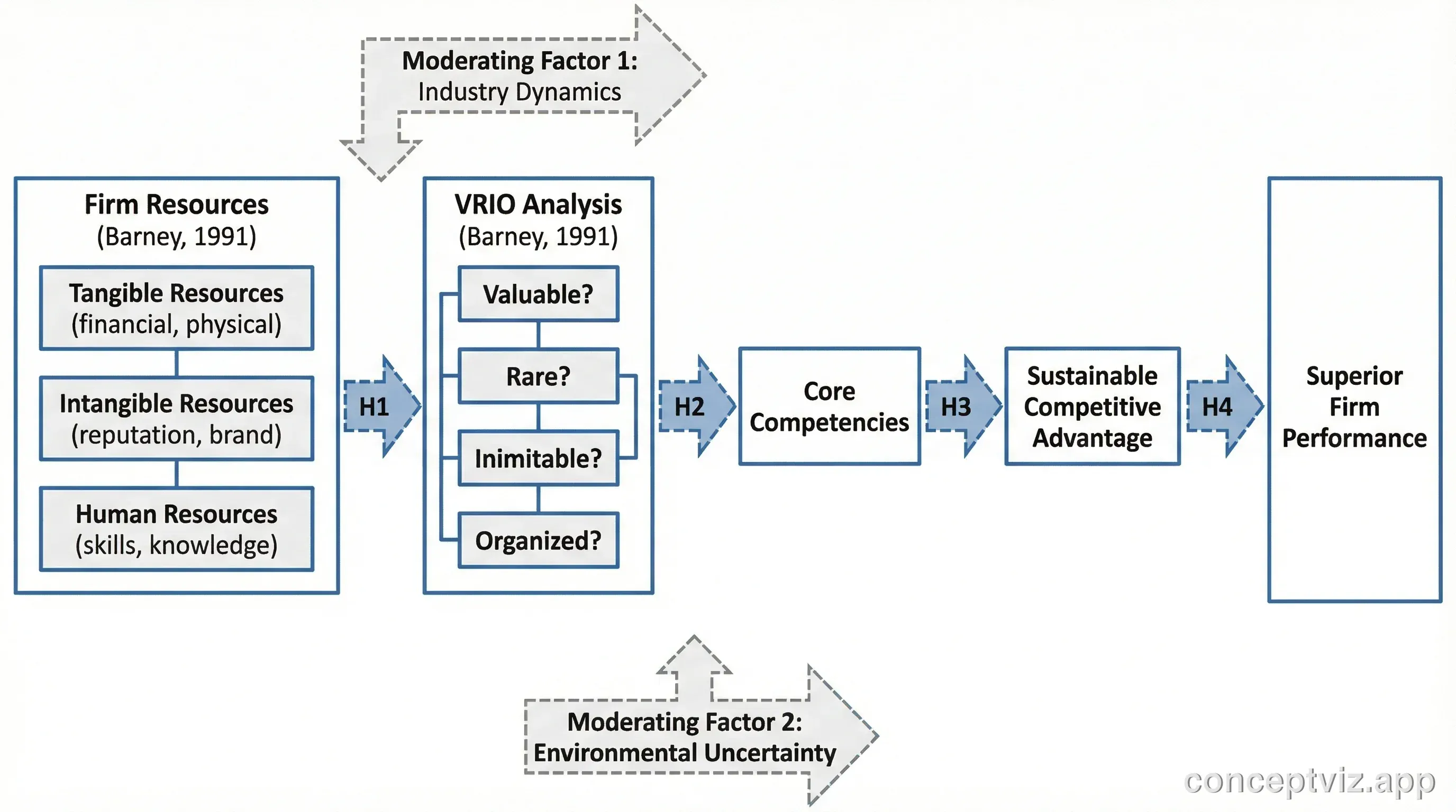 RBV theoretical framework showing firm resources and capabilities leading to competitive advantage and firm performance.