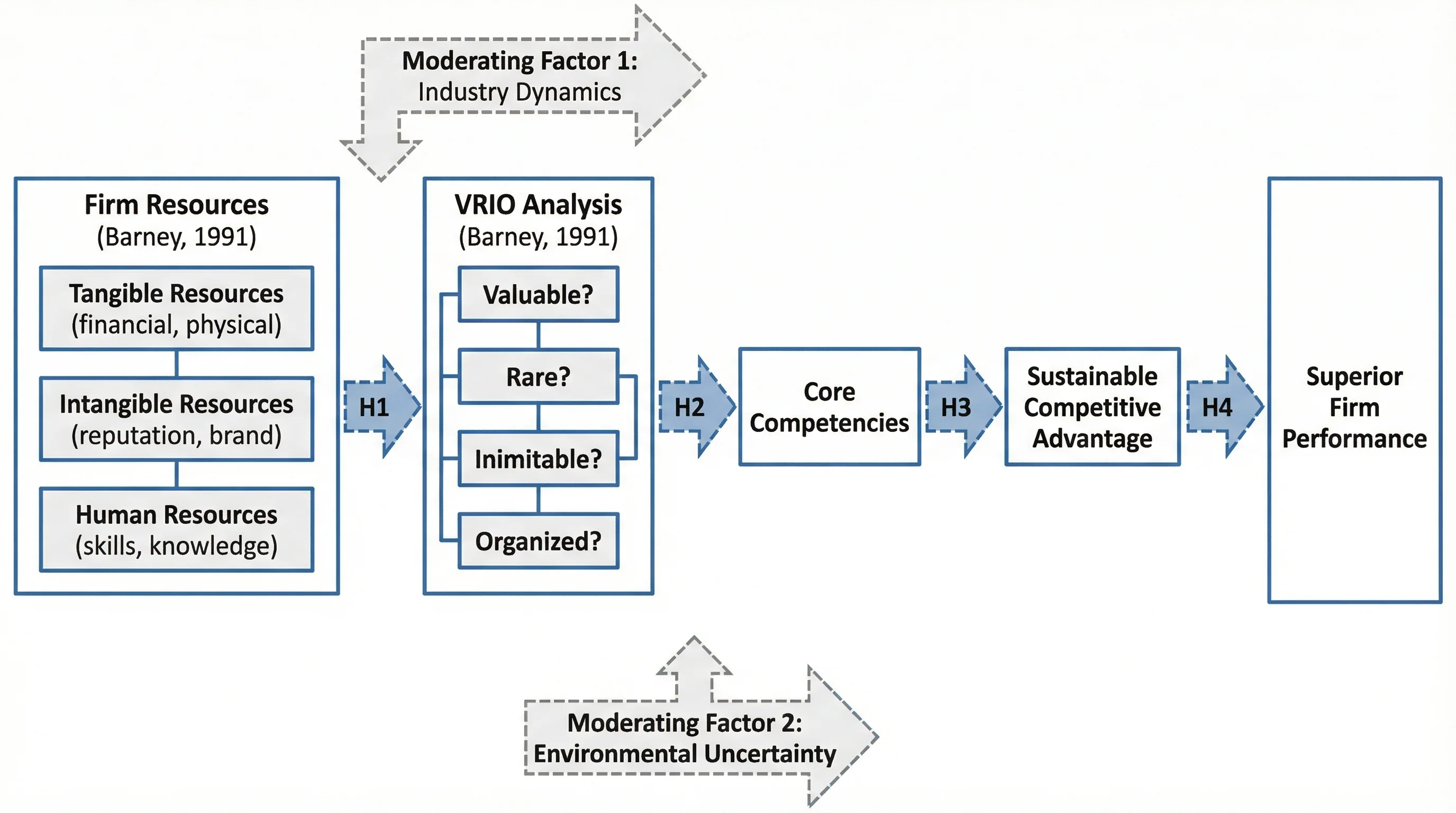 RBV theoretical framework showing firm resources and capabilities leading to competitive advantage and firm performance.