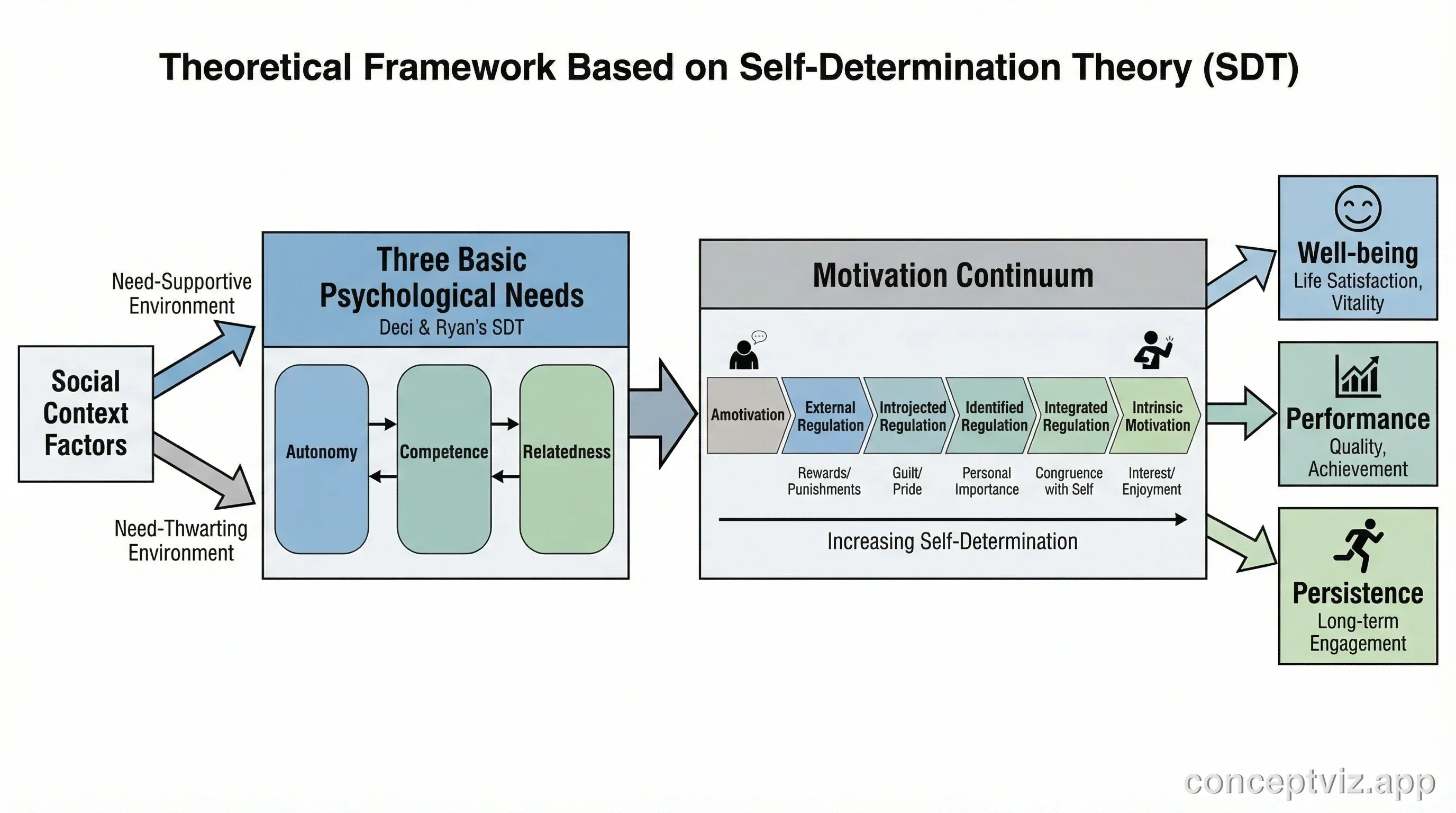 SDT framework showing Autonomy, Competence, and Relatedness affecting Intrinsic Motivation, Extrinsic Motivation, and psychological outcomes.