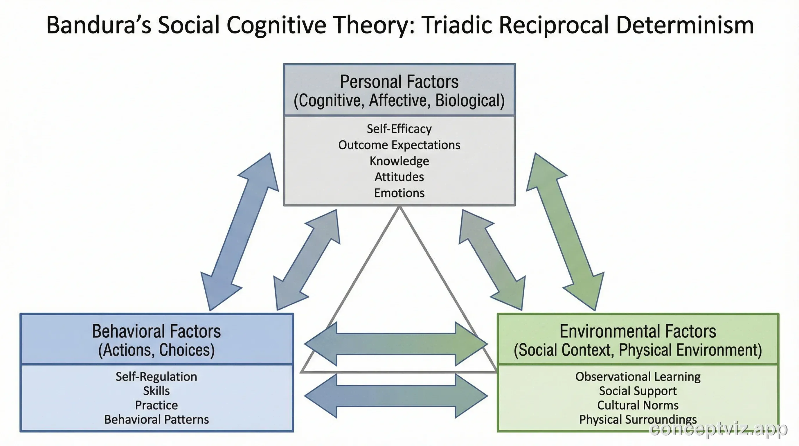 Bandura's Social Cognitive Theory showing triadic reciprocal determinism between Personal Factors, Behavioral Factors, and Environmental Factors.
