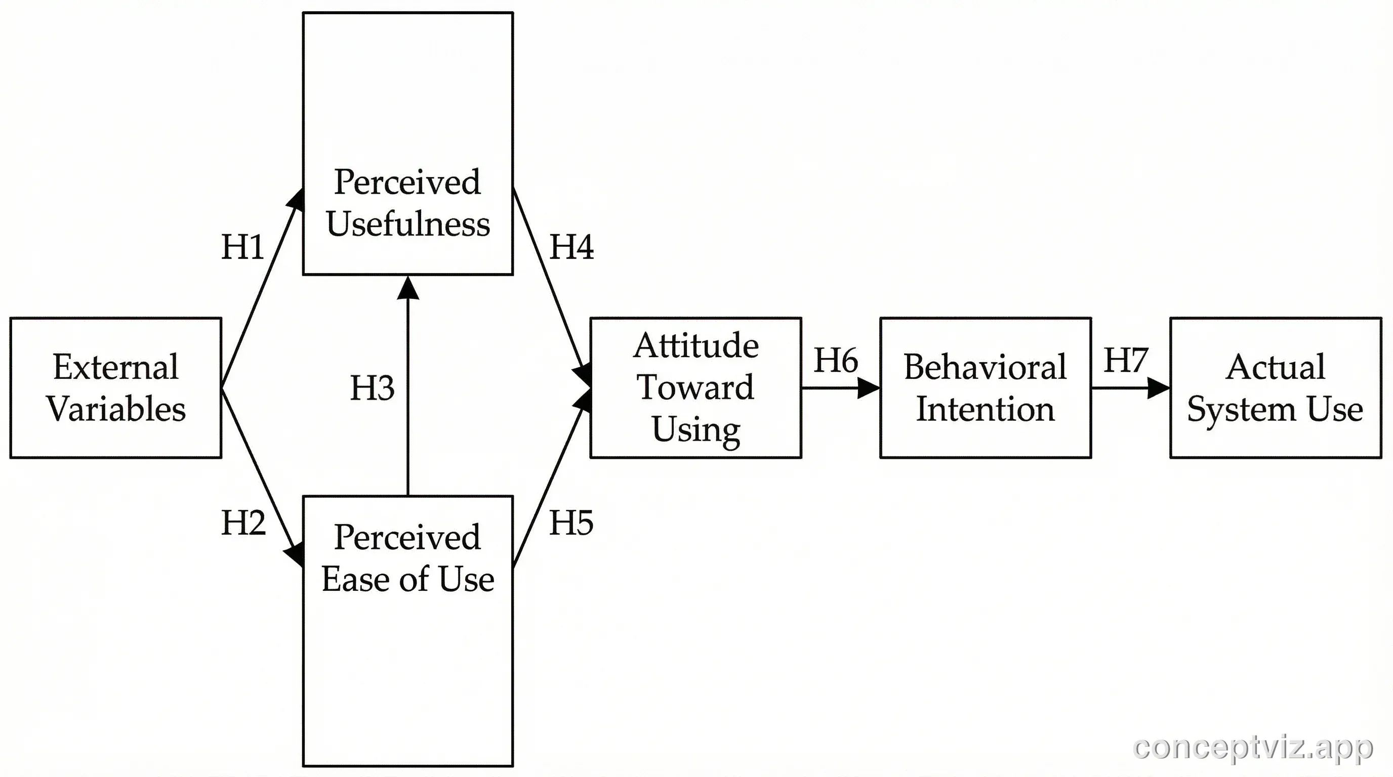 TAM theoretical framework diagram showing External Variables, Perceived Usefulness, Perceived Ease of Use leading to Behavioral Intention and Actual Use.