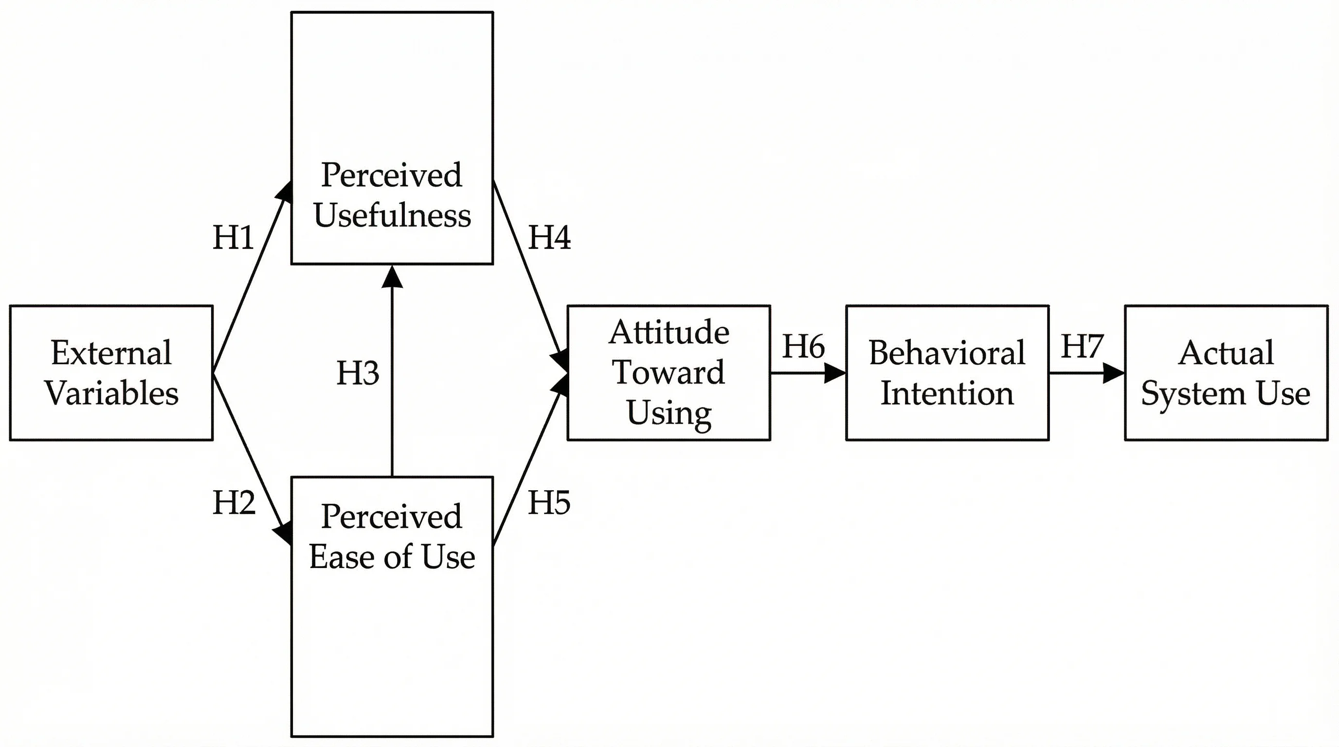 TAM theoretical framework diagram showing External Variables, Perceived Usefulness, Perceived Ease of Use leading to Behavioral Intention and Actual Use.