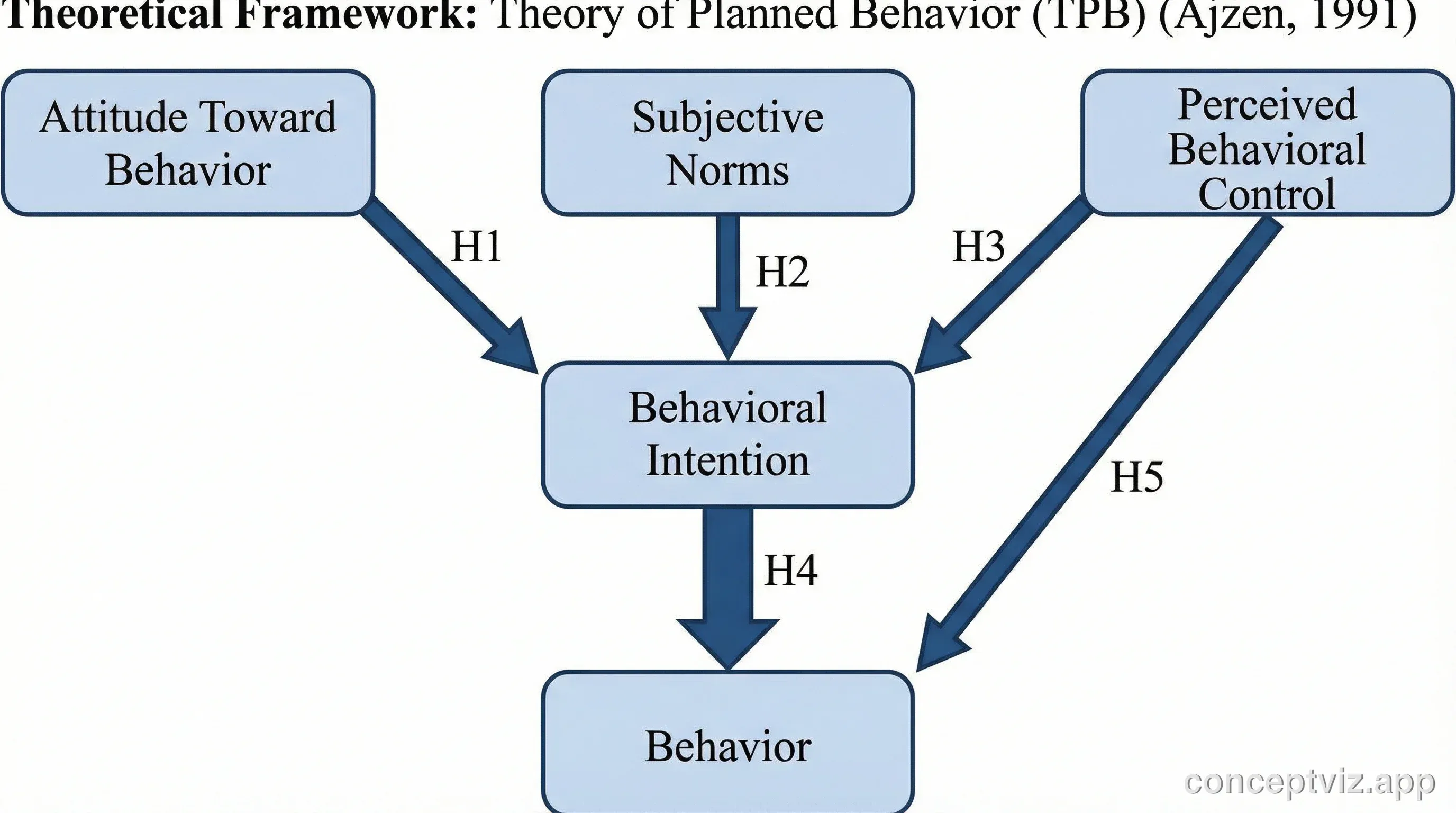 TPB theoretical framework showing Attitude, Subjective Norms, and Perceived Behavioral Control affecting Behavioral Intention and Behavior.