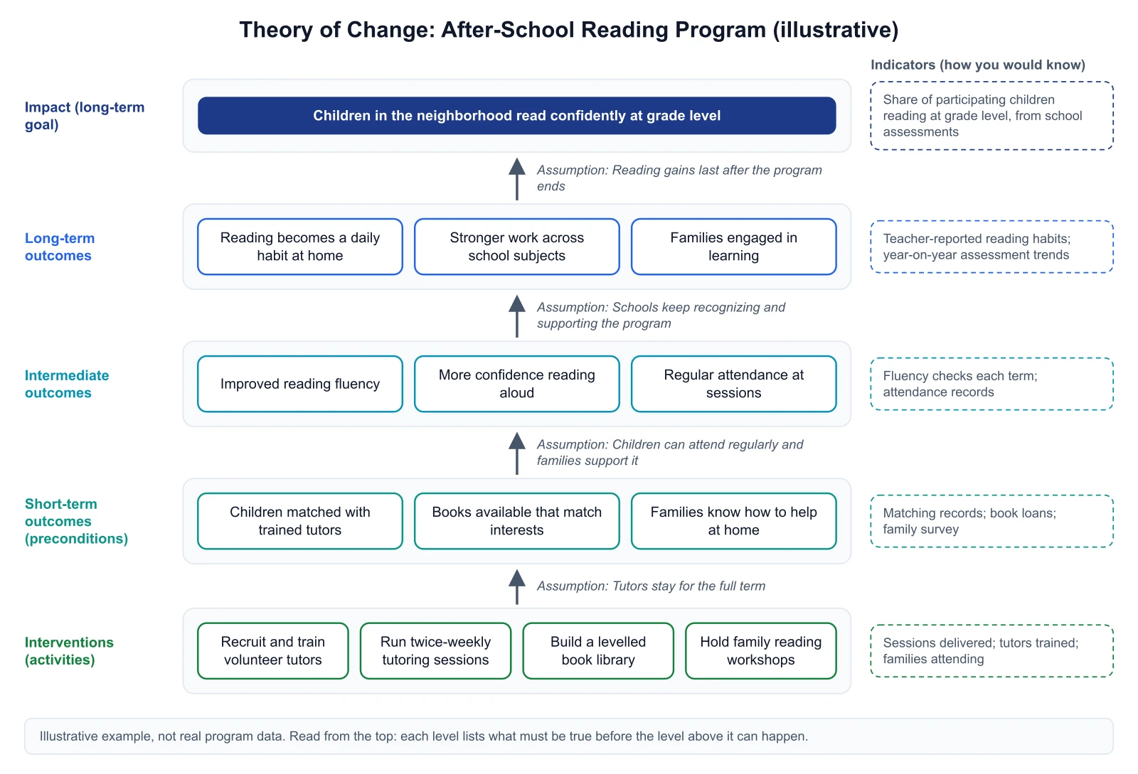 Theory of change diagram for an illustrative after-school reading program, from interventions at the bottom through three outcome tiers to a reading goal at the top