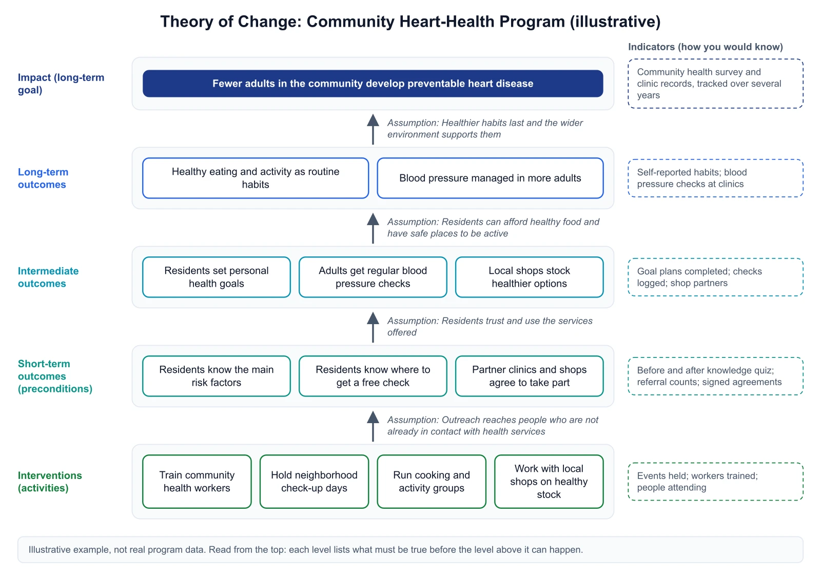 Theory of change diagram for an illustrative community heart-health program with assumptions beside each arrow and indicators on the right
