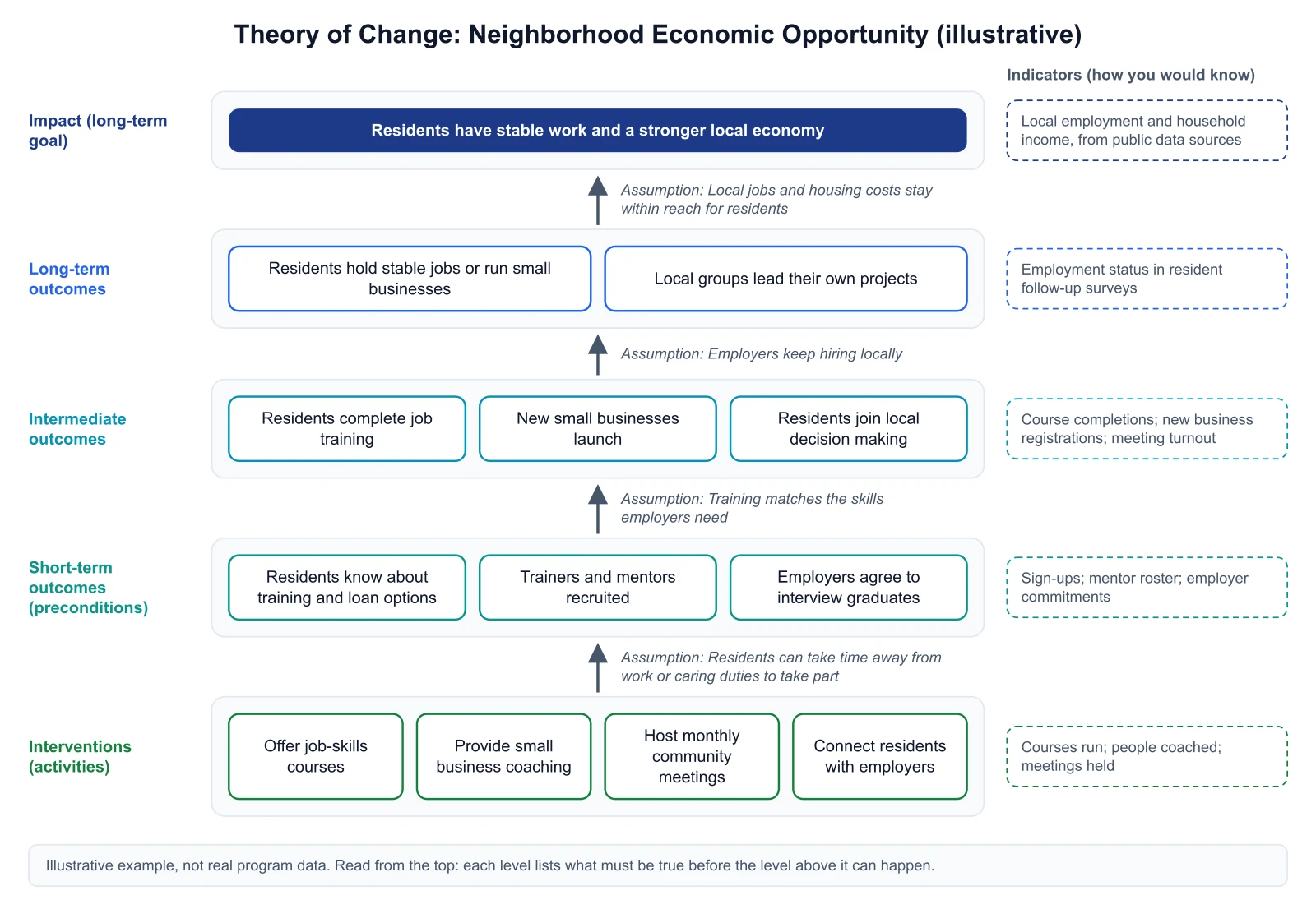 Theory of change diagram for an illustrative neighborhood economic opportunity program, from job-skills courses to stable local work