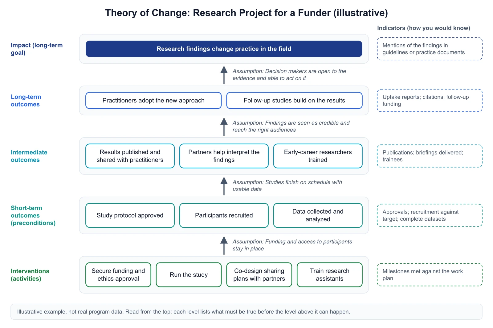 Theory of change diagram for an illustrative research project, from securing funding and running the study to practitioners adopting the findings