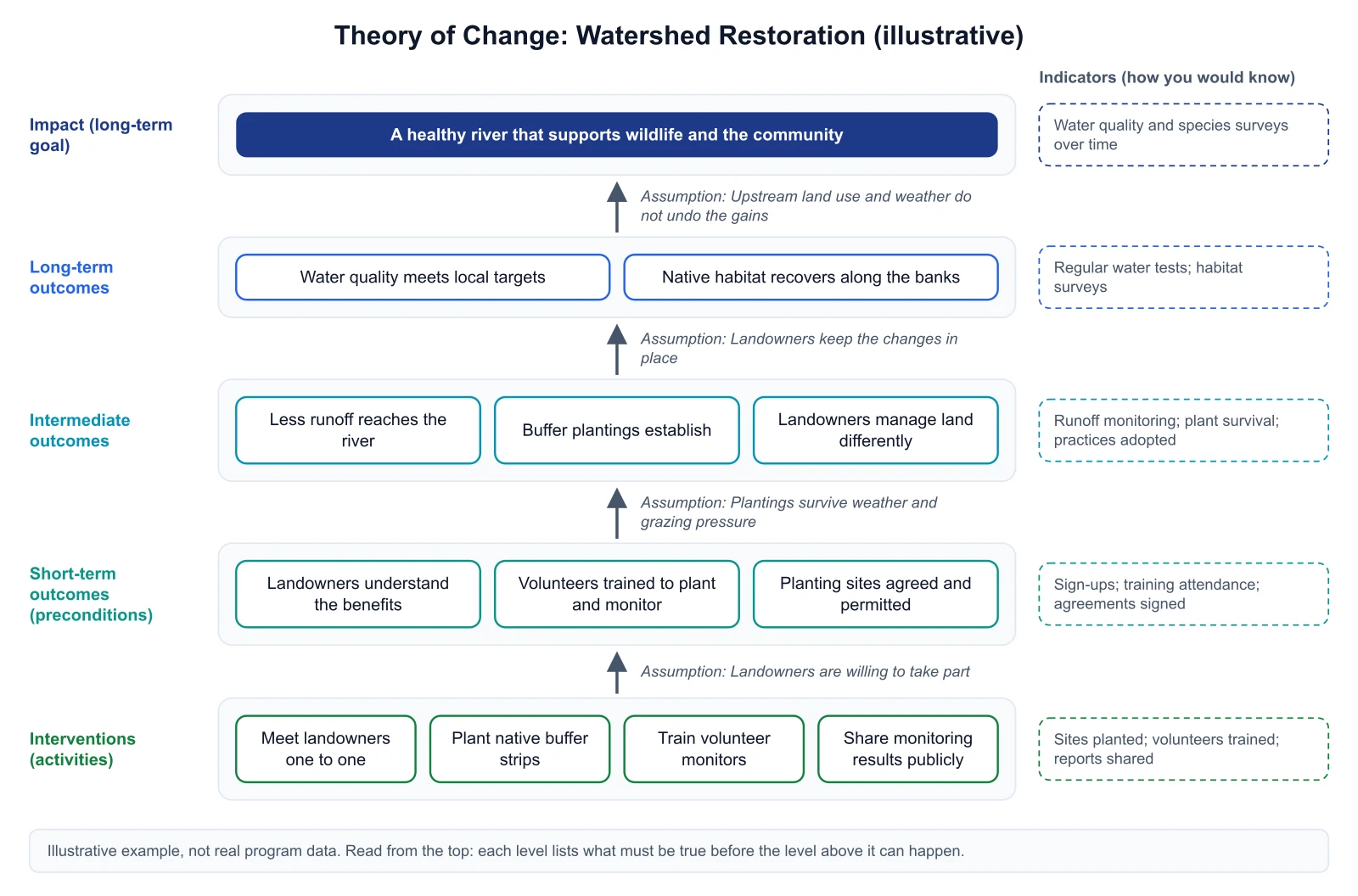 Theory of change diagram for an illustrative watershed restoration program, from landowner meetings and planting to a healthy river